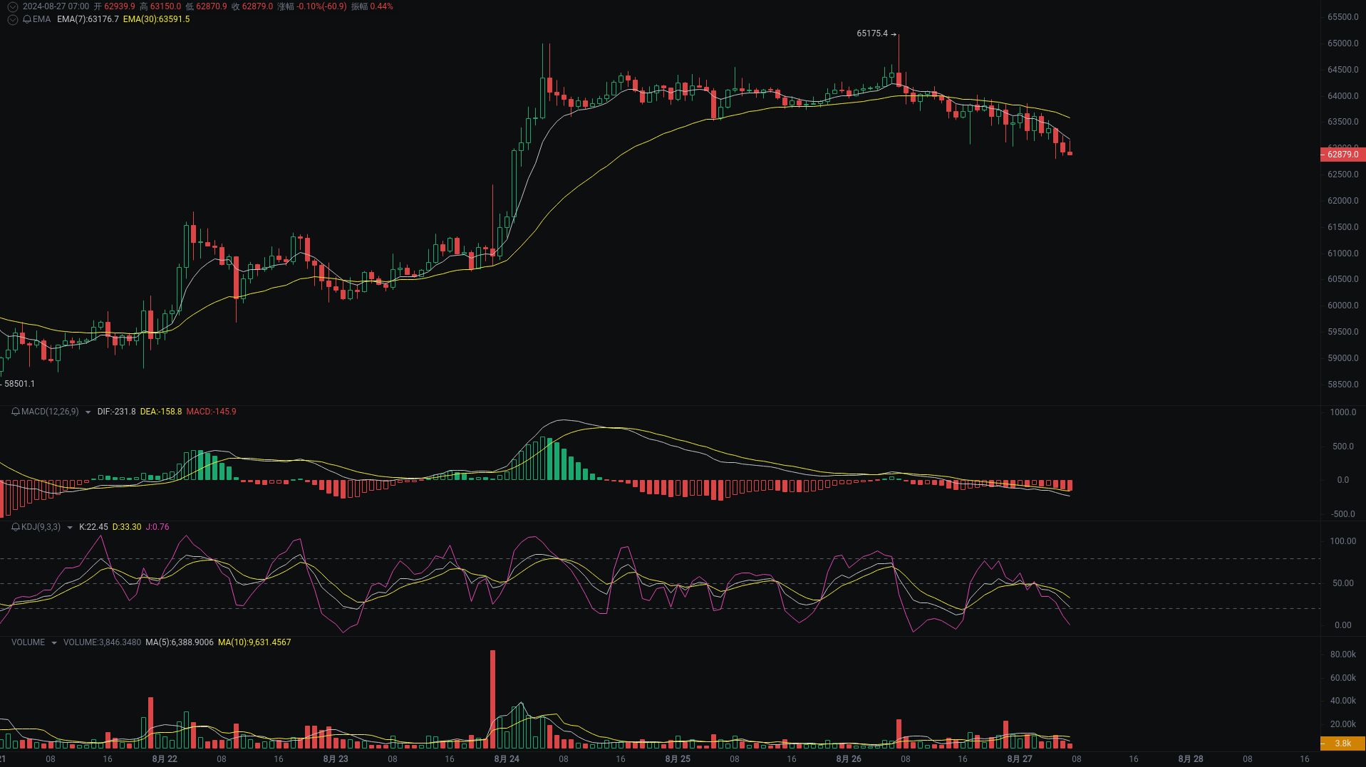小A晨间分析：BTC、ETH、DOGS行情分析来袭_aicoin_图1