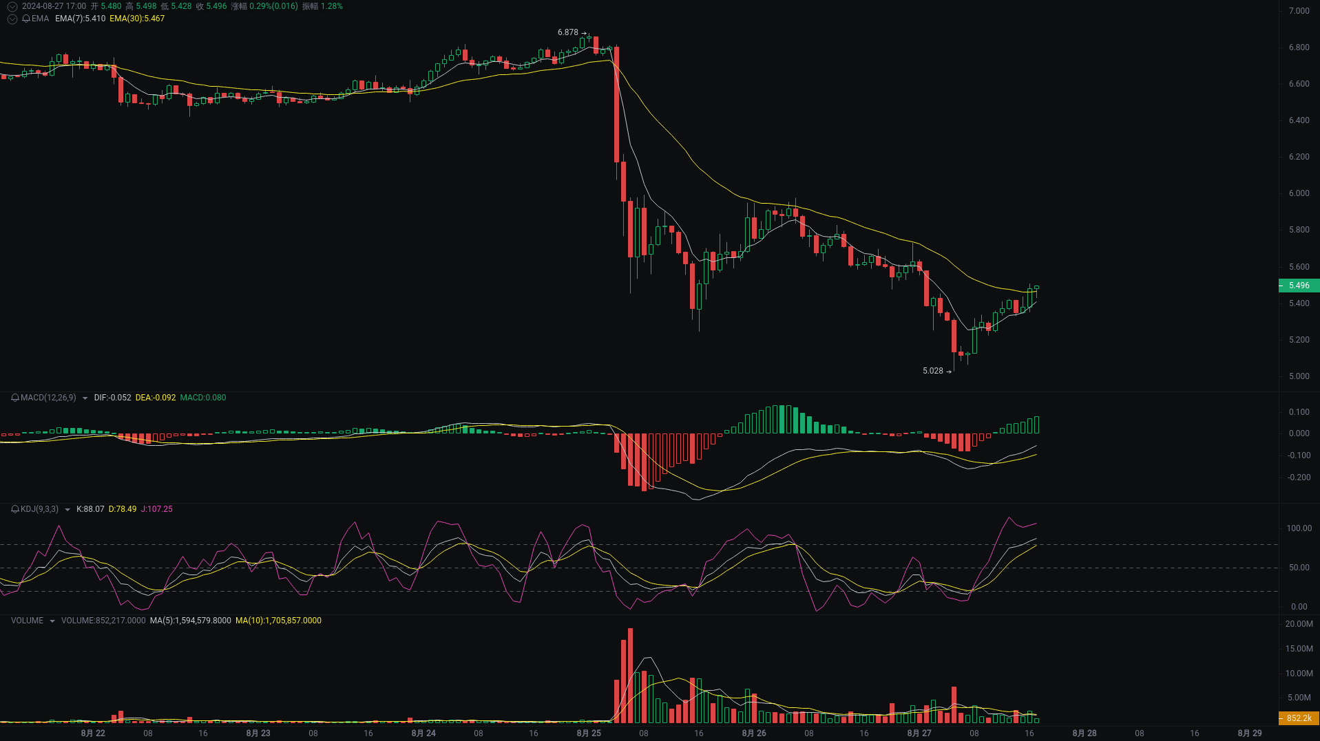 小A晚间分析：dogs、TON、NOT行情分析来袭_aicoin_图2