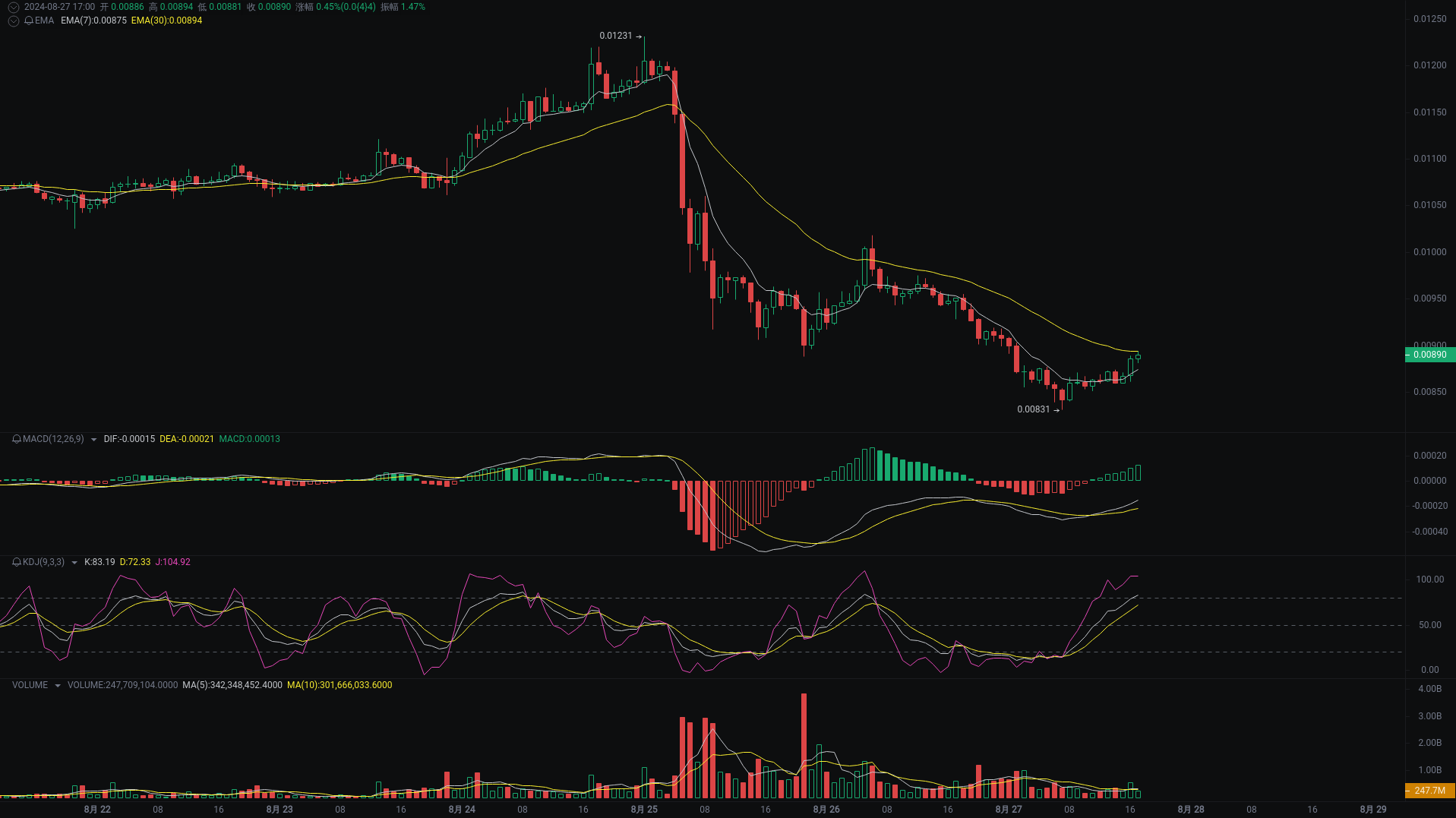 小A晚间分析：dogs、TON、NOT行情分析来袭_aicoin_图3