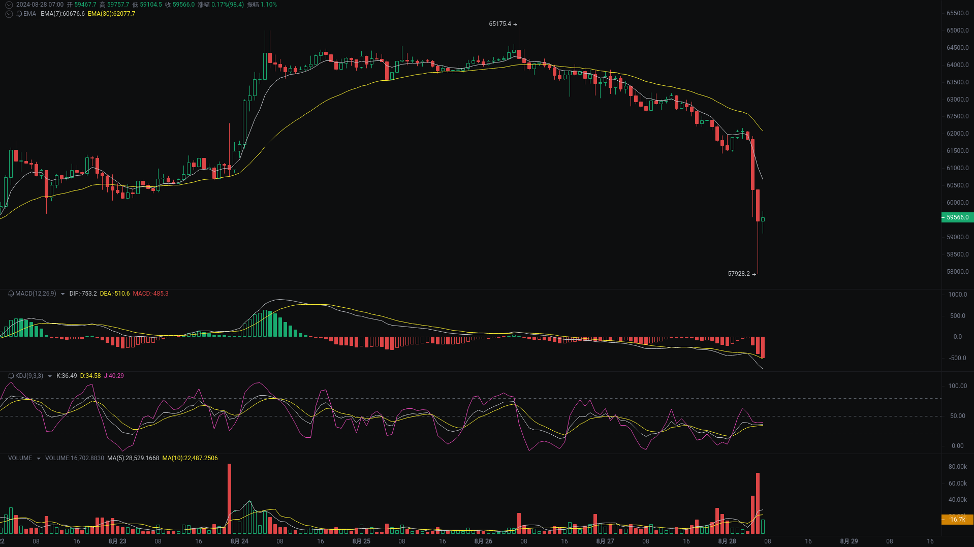 小A晨间分析：BTC、ETH、DOGS行情分析来袭_aicoin_图1