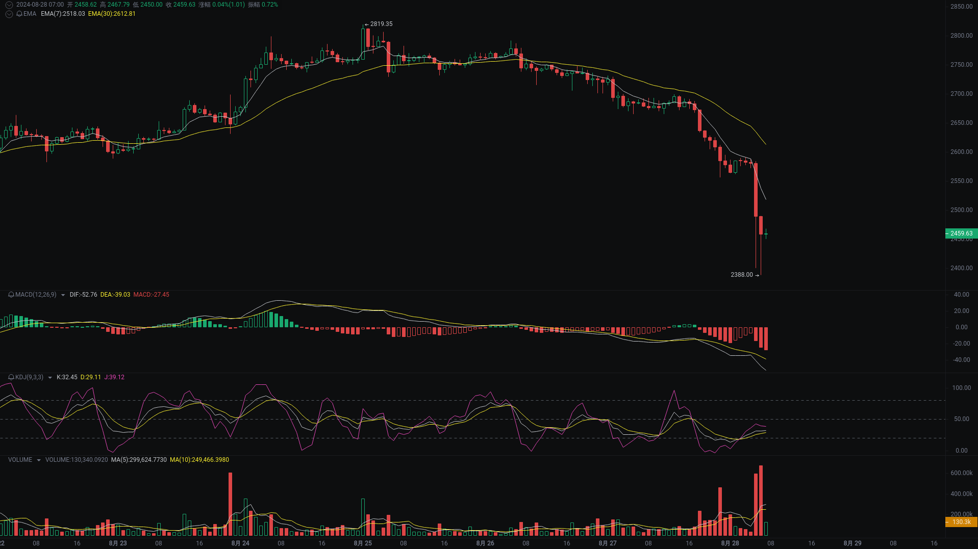 小A晨间分析：BTC、ETH、DOGS行情分析来袭_aicoin_图2