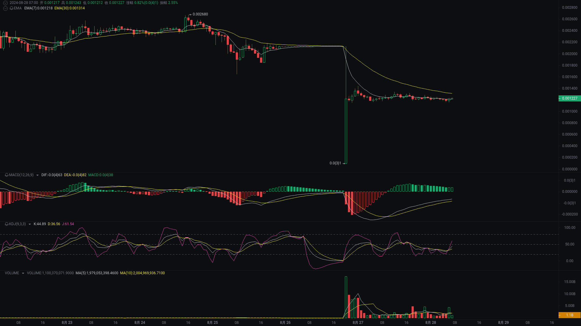 小A晨间分析：BTC、ETH、DOGS行情分析来袭_aicoin_图3
