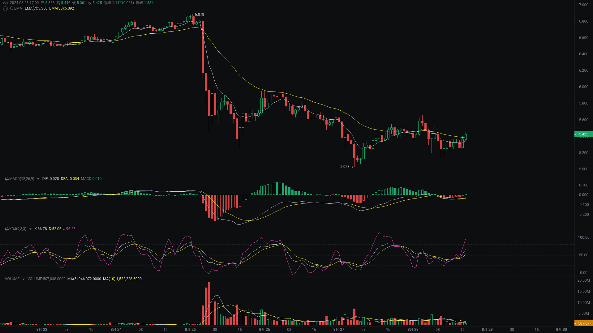 小A晚间分析：dogs、TON、ETH行情分析来袭_aicoin_图2
