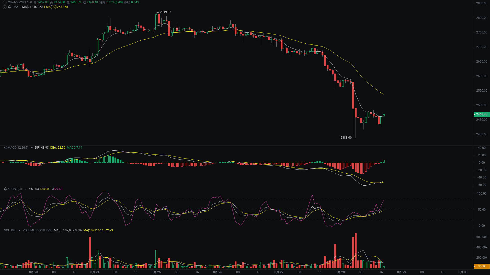 小A晚间分析：dogs、TON、ETH行情分析来袭_aicoin_图3