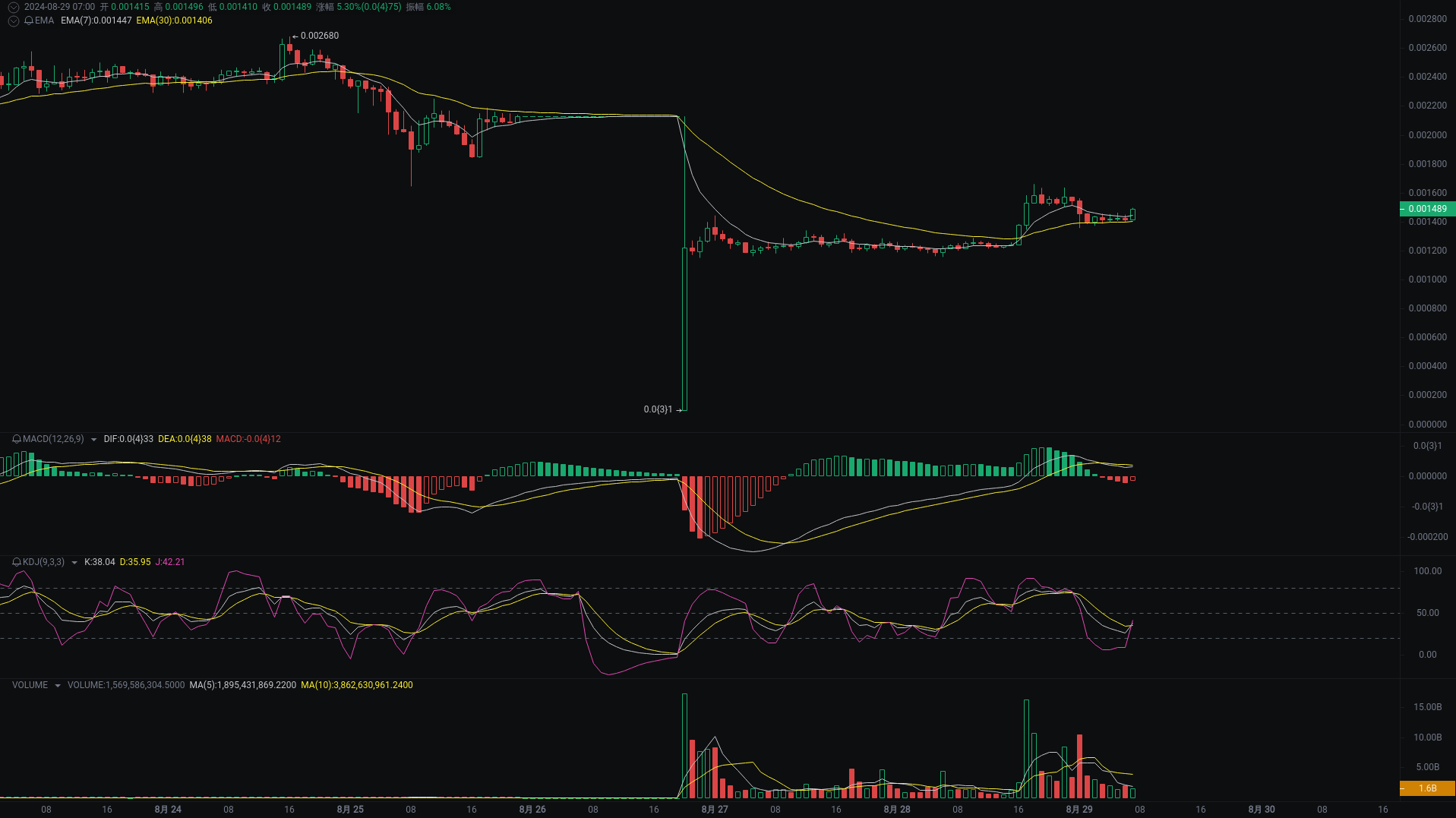 小A晨间分析：BTC、ETH、DOGS行情分析来袭_aicoin_图3