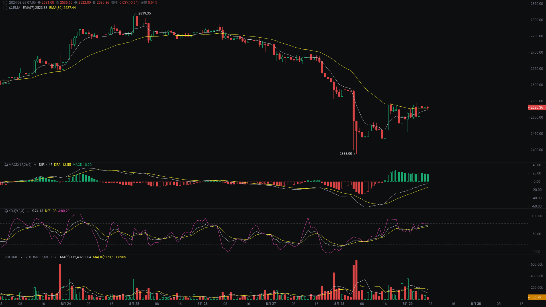 小A晨间分析：BTC、ETH、DOGS行情分析来袭_aicoin_图2