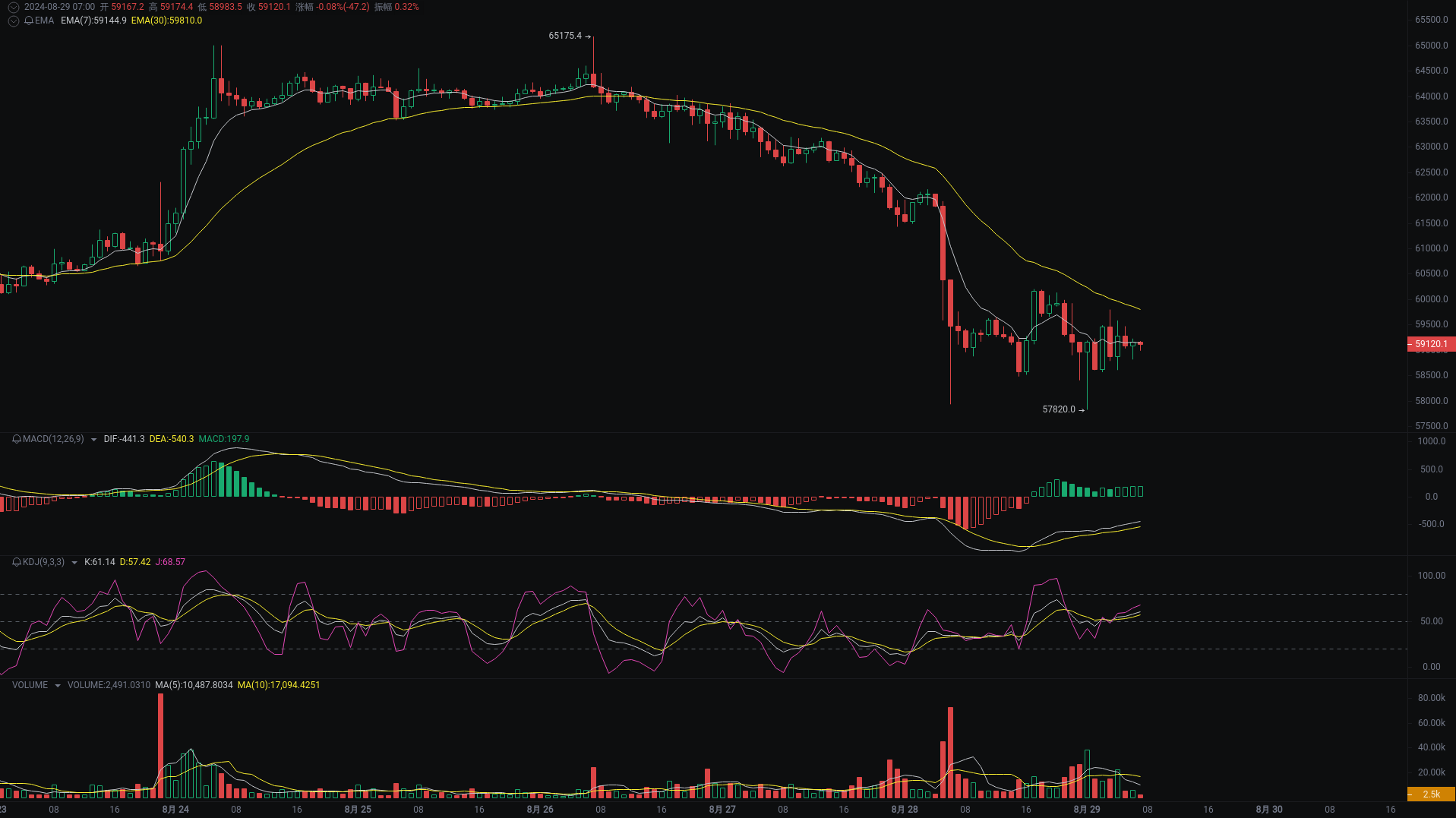 小A晨间分析：BTC、ETH、DOGS行情分析来袭_aicoin_图1
