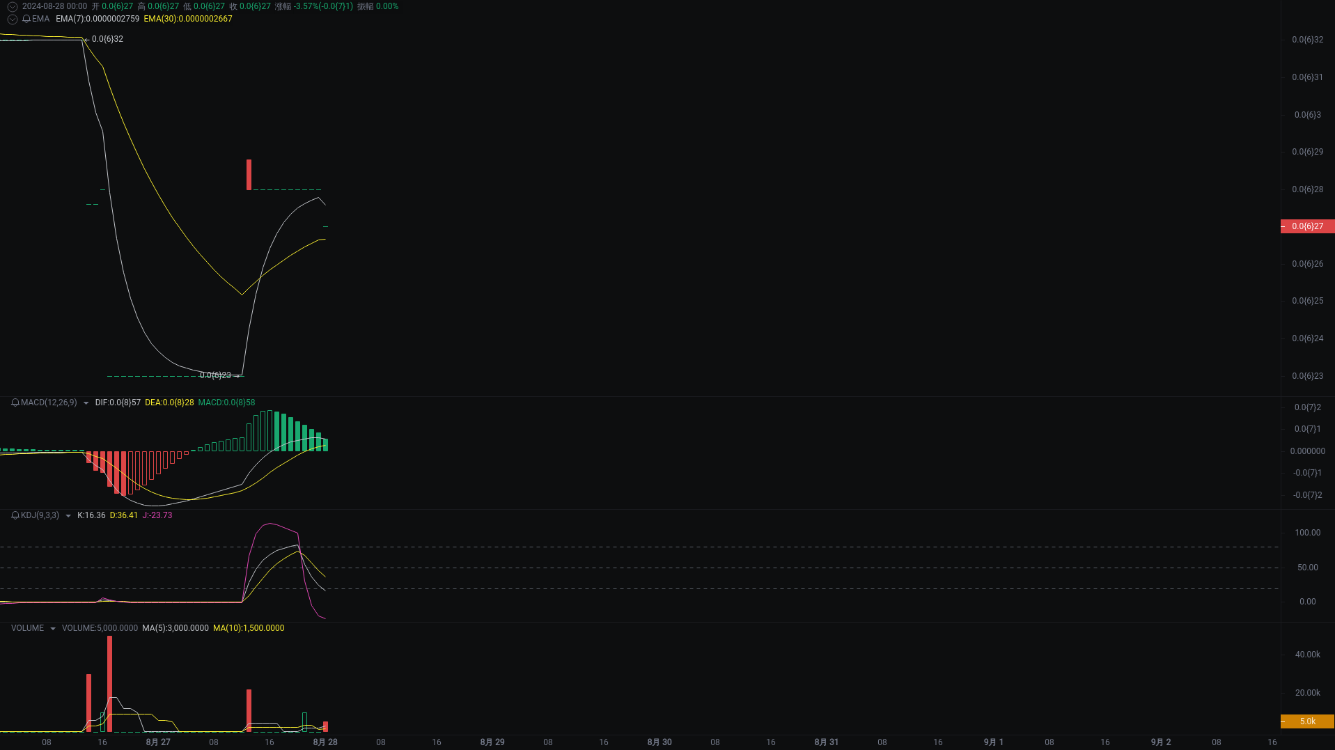 小A晚间分析:dogs、TON、ETH行情分析来袭_aicoin_图1 小A晚间分析:dogs、TON、ETH行情分析来袭_aicoin_图1