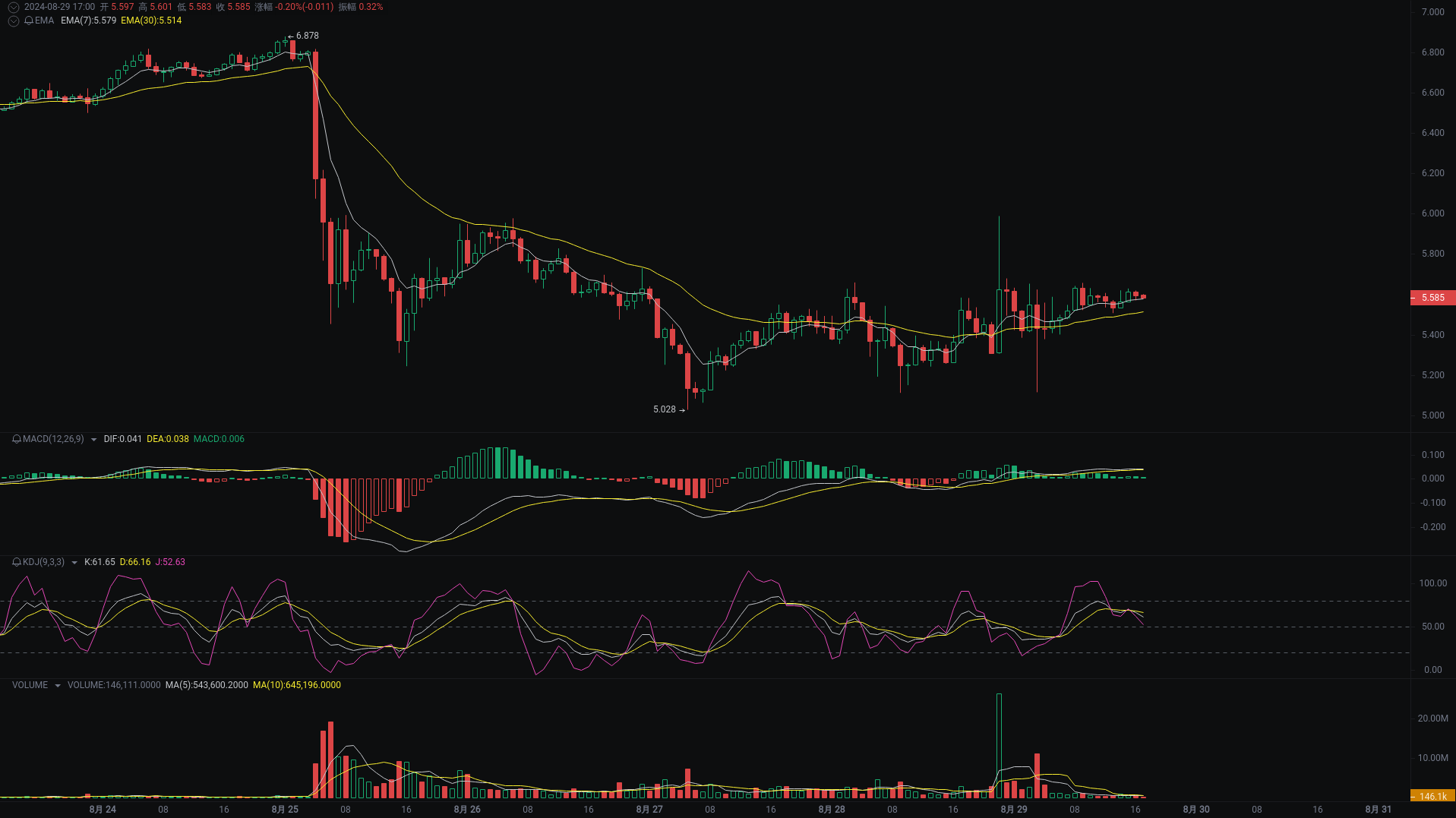 小A晚间分析:dogs、TON、ETH行情分析来袭_aicoin_图2 小A晚间分析:dogs、TON、ETH行情分析来袭_aicoin_图2