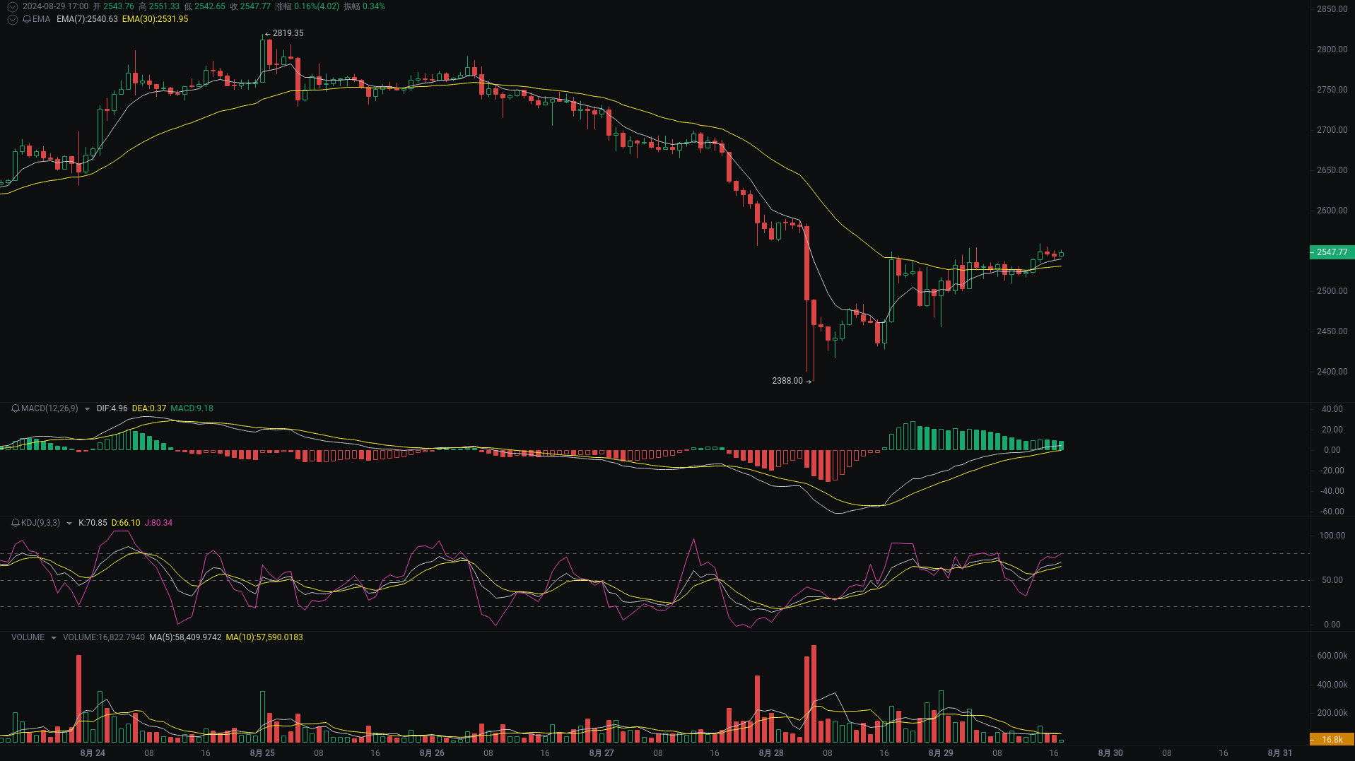 小A晚间分析:dogs、TON、ETH行情分析来袭_aicoin_图3 小A晚间分析:dogs、TON、ETH行情分析来袭_aicoin_图3