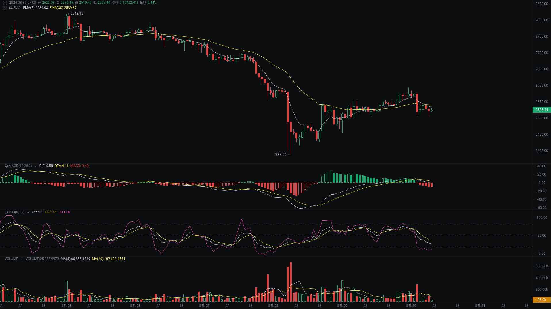 小A晨间分析：BTC、ETH、SOL行情分析来袭_aicoin_图2