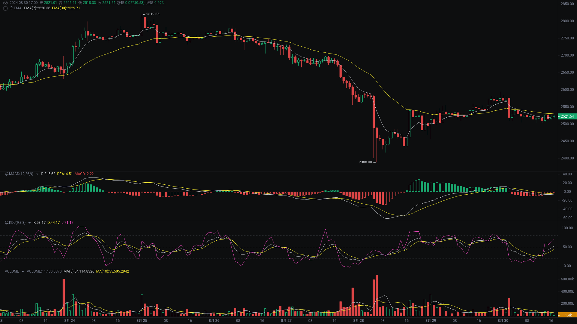 Little A evening analysis: dogs, ETH, TON market analysis is coming_aicoin_Figure 2 Little A evening analysis: dogs, ETH, TON market analysis is coming_aicoin_Figure 2