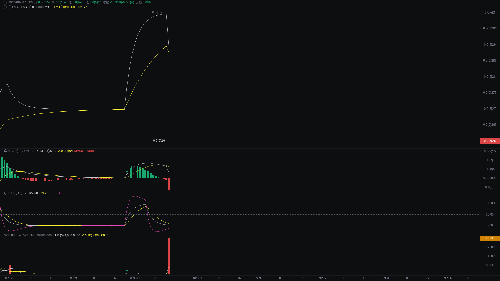 Little A evening analysis: dogs, ETH, TON market analysis is coming_aicoin_Figure 1 Little A evening analysis: dogs, ETH, TON market analysis is coming_aicoin_Figure 1