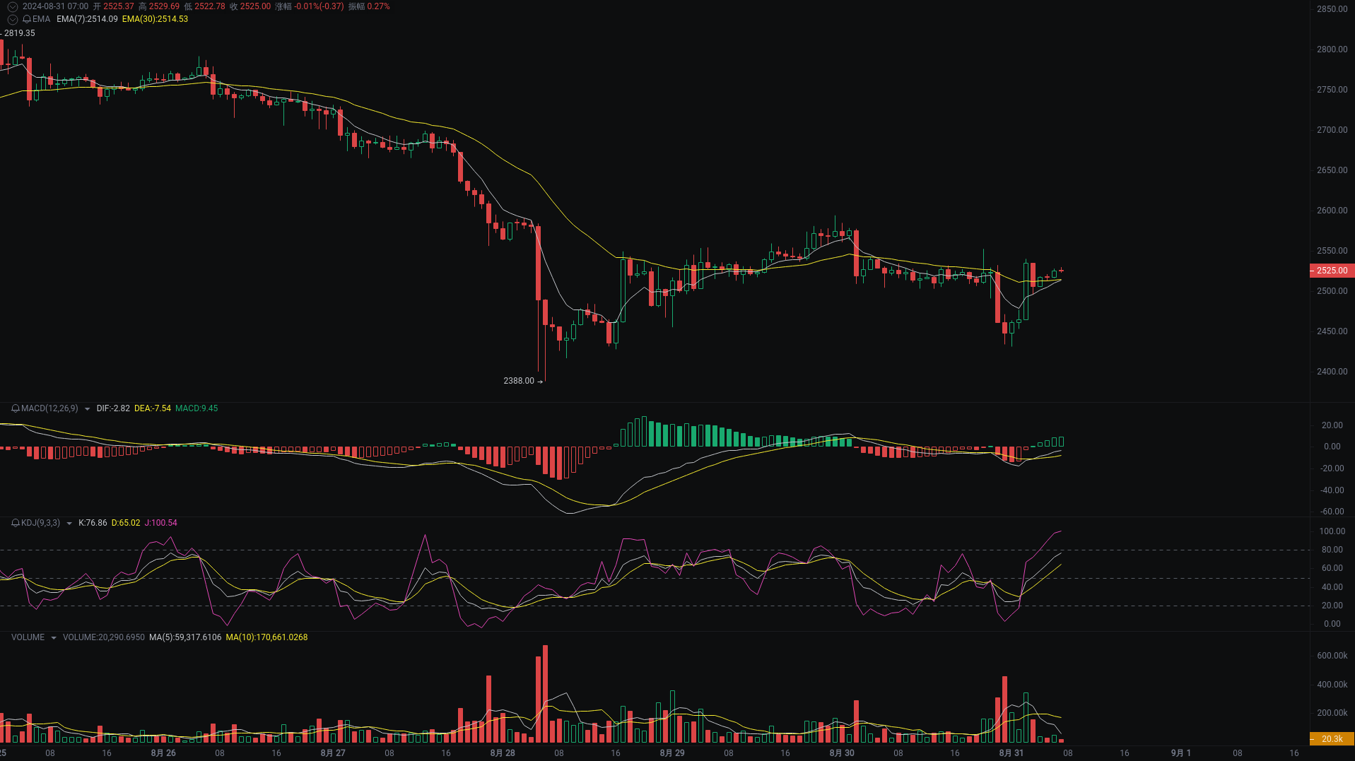 小A晨间分析:BTC、ETH、SOL行情分析来袭_aicoin_图2 小A晨间分析:BTC、ETH、SOL行情分析来袭_aicoin_图2