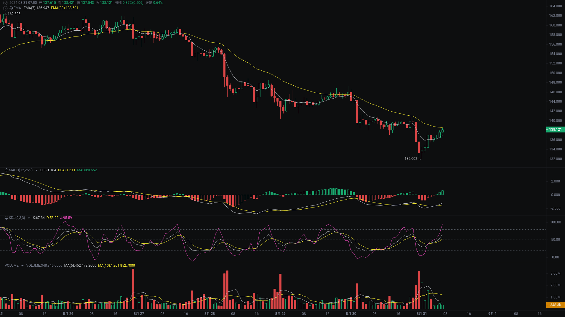 小A晨间分析:BTC、ETH、SOL行情分析来袭_aicoin_图3 小A晨间分析:BTC、ETH、SOL行情分析来袭_aicoin_图3