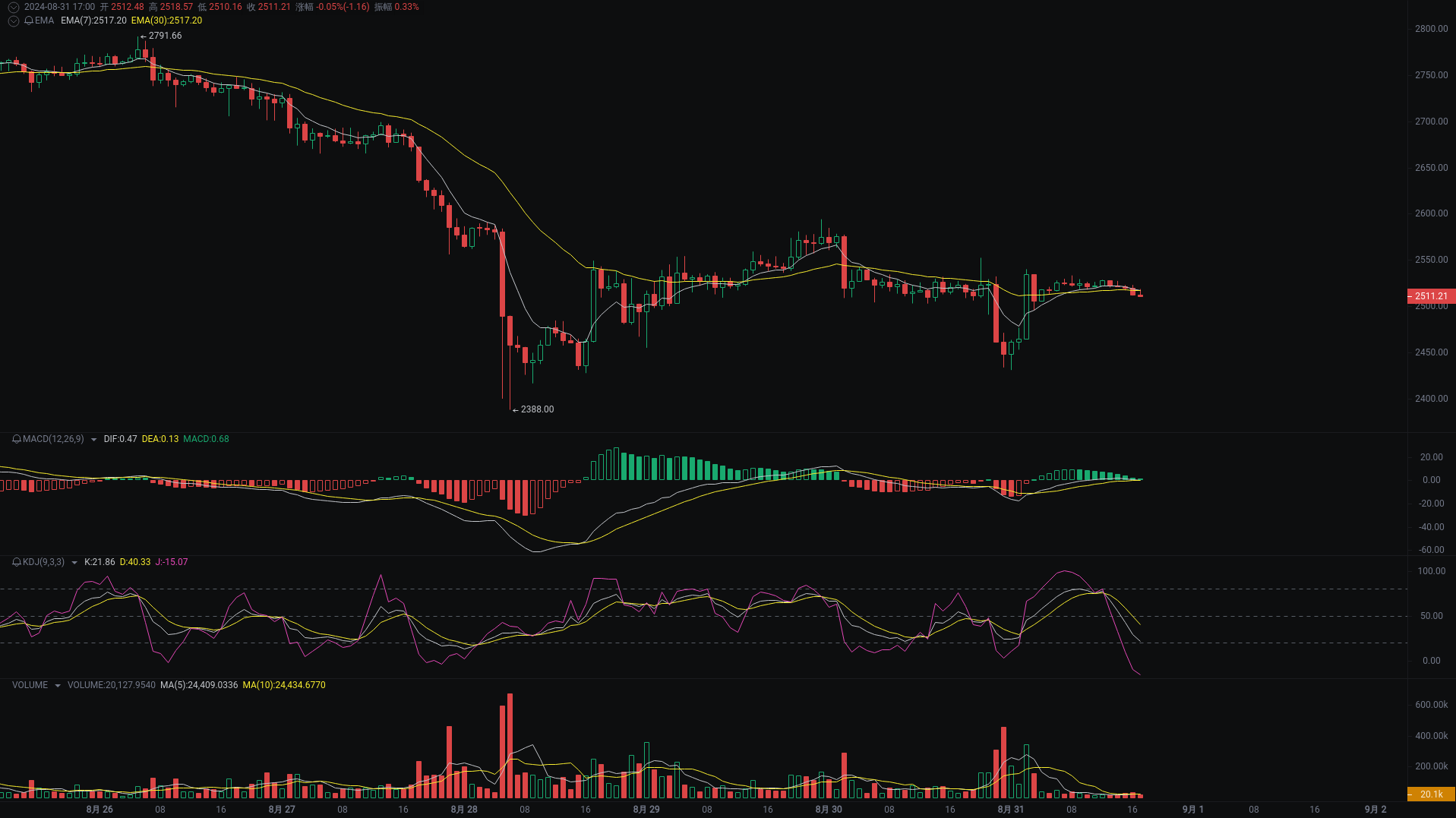 小A晚间分析:dogs、SUN、ETH行情分析来袭_aicoin_图3 小A晚间分析:dogs、SUN、ETH行情分析来袭_aicoin_图3