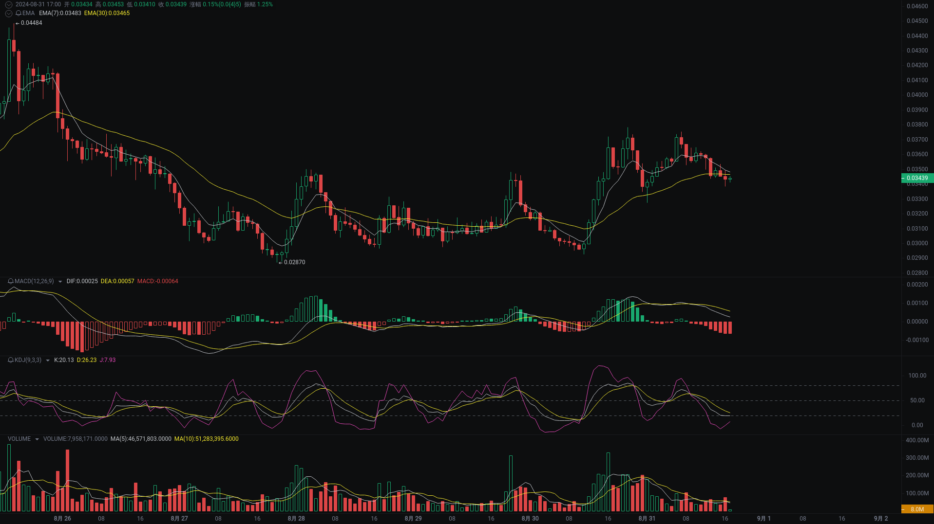 小A晚间分析:dogs、SUN、ETH行情分析来袭_aicoin_图2 小A晚间分析:dogs、SUN、ETH行情分析来袭_aicoin_图2