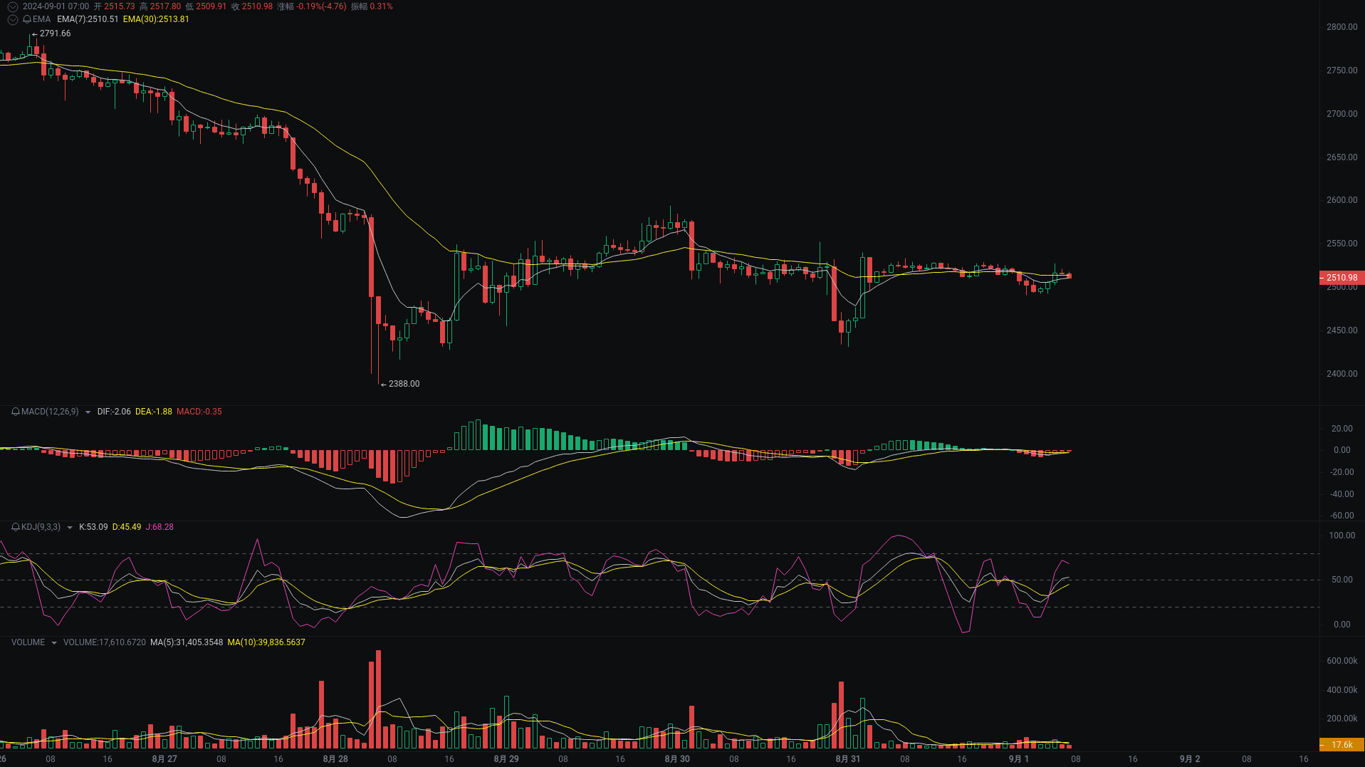 小A晨间分析：BTC、ETH、SOL行情分析来袭_aicoin_图2