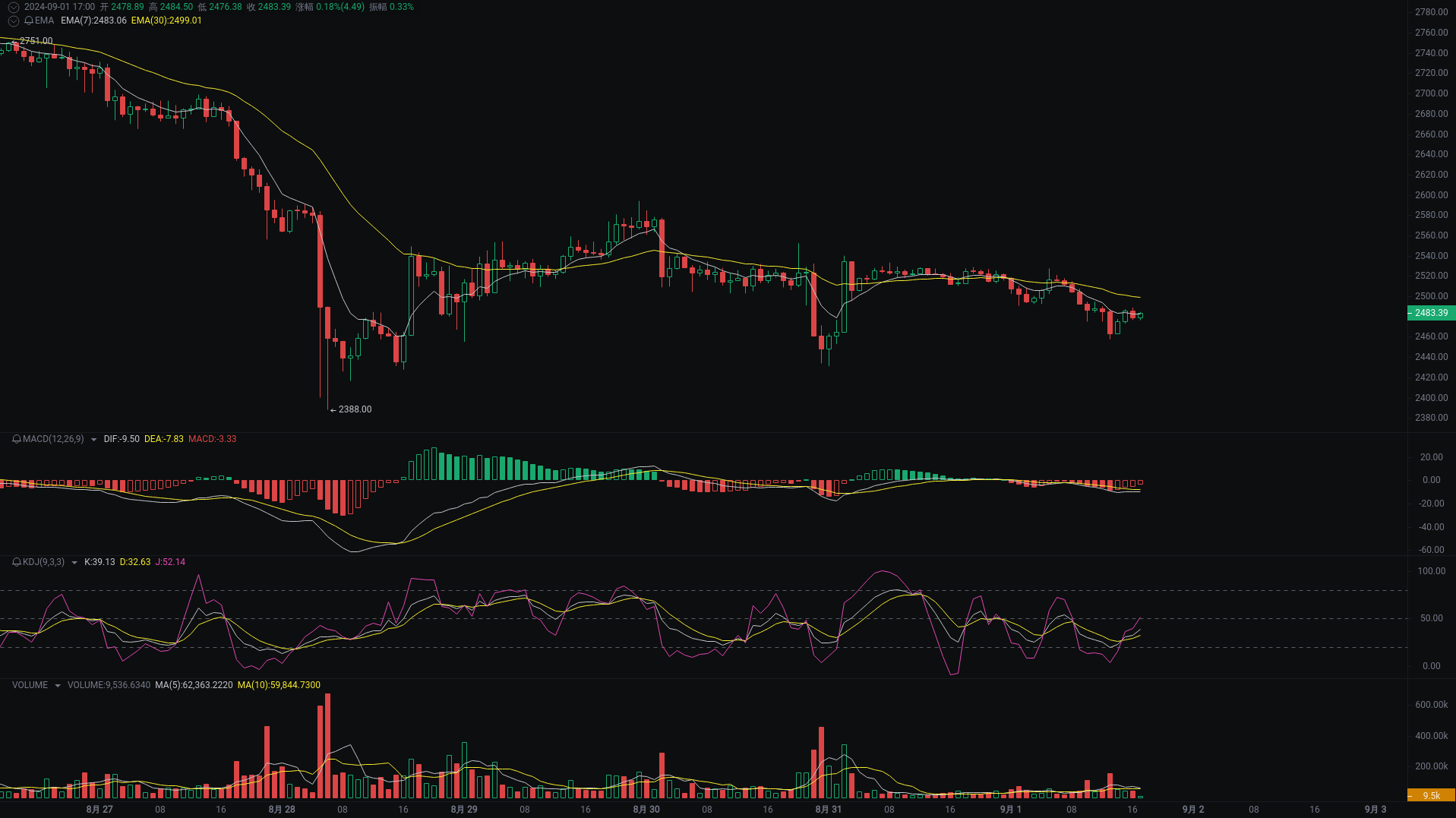小A晚间分析：dogs、TON、ETH行情分析来袭_aicoin_图3
