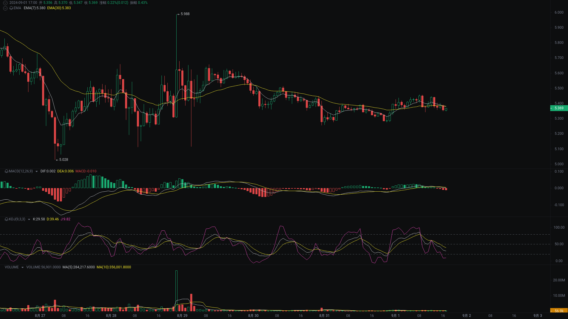 小A晚间分析：dogs、TON、ETH行情分析来袭_aicoin_图2