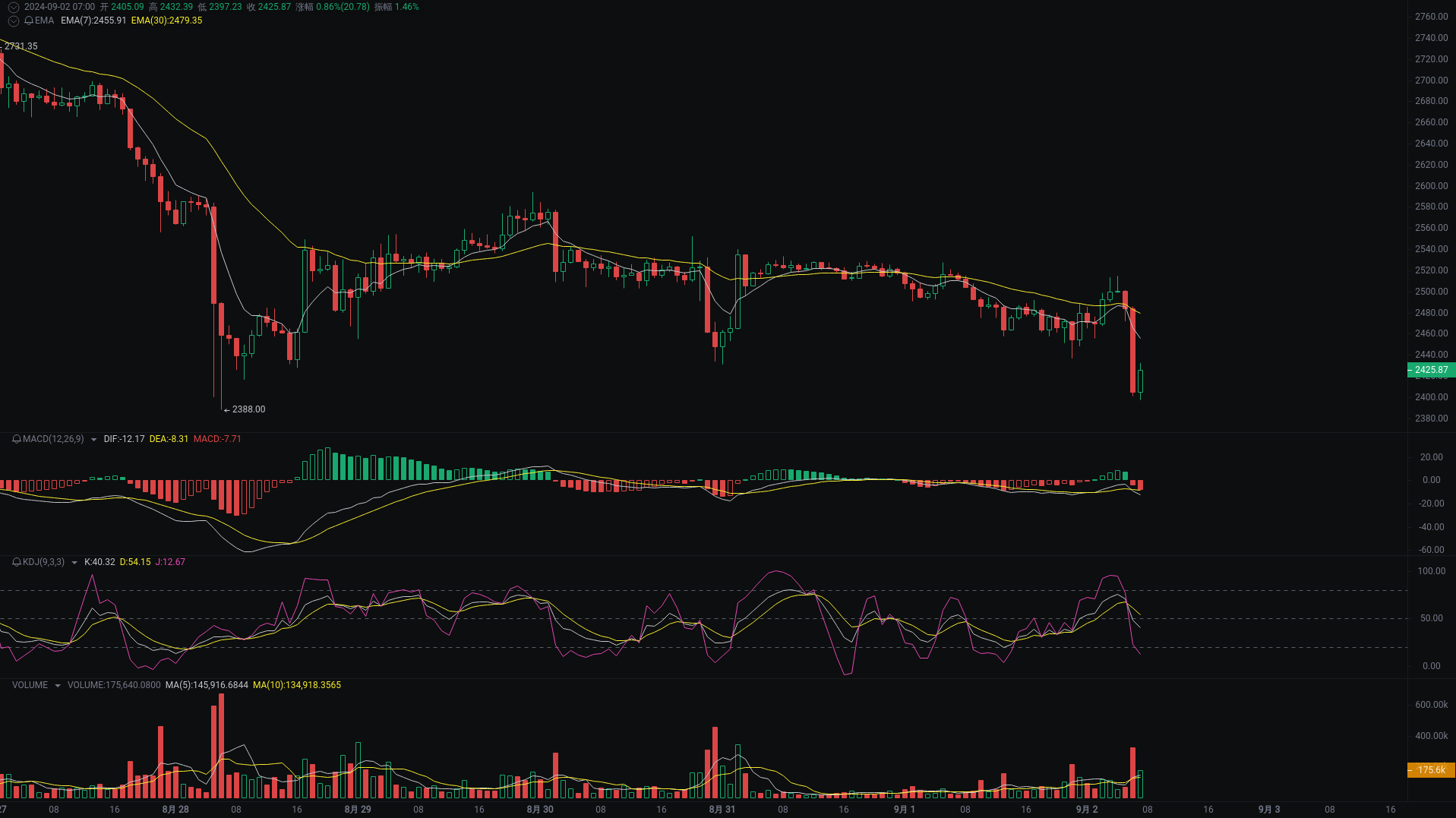 小A晨间分析:BTC、ETH、SOL行情分析来袭_aicoin_图2 小A晨间分析:BTC、ETH、SOL行情分析来袭_aicoin_图2