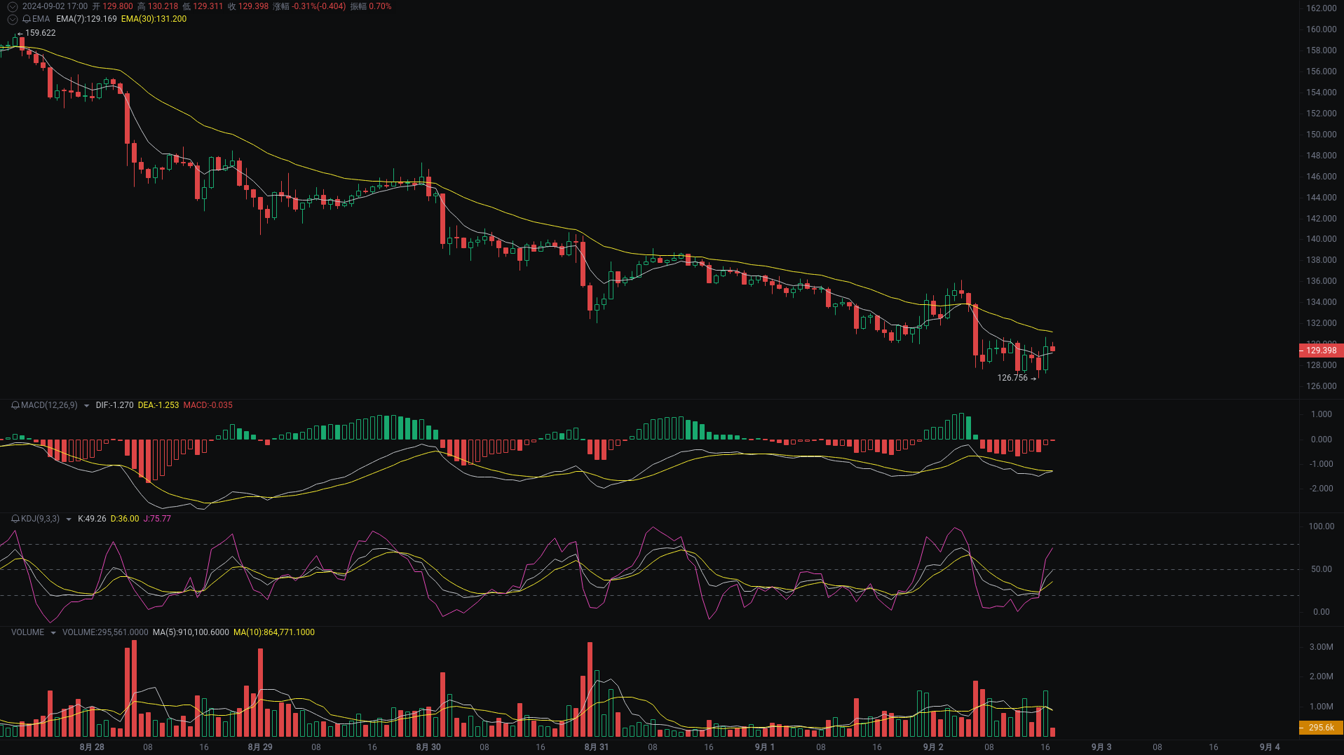 小A晚间分析：dogs、SOL、ETH行情分析来袭_aicoin_图2