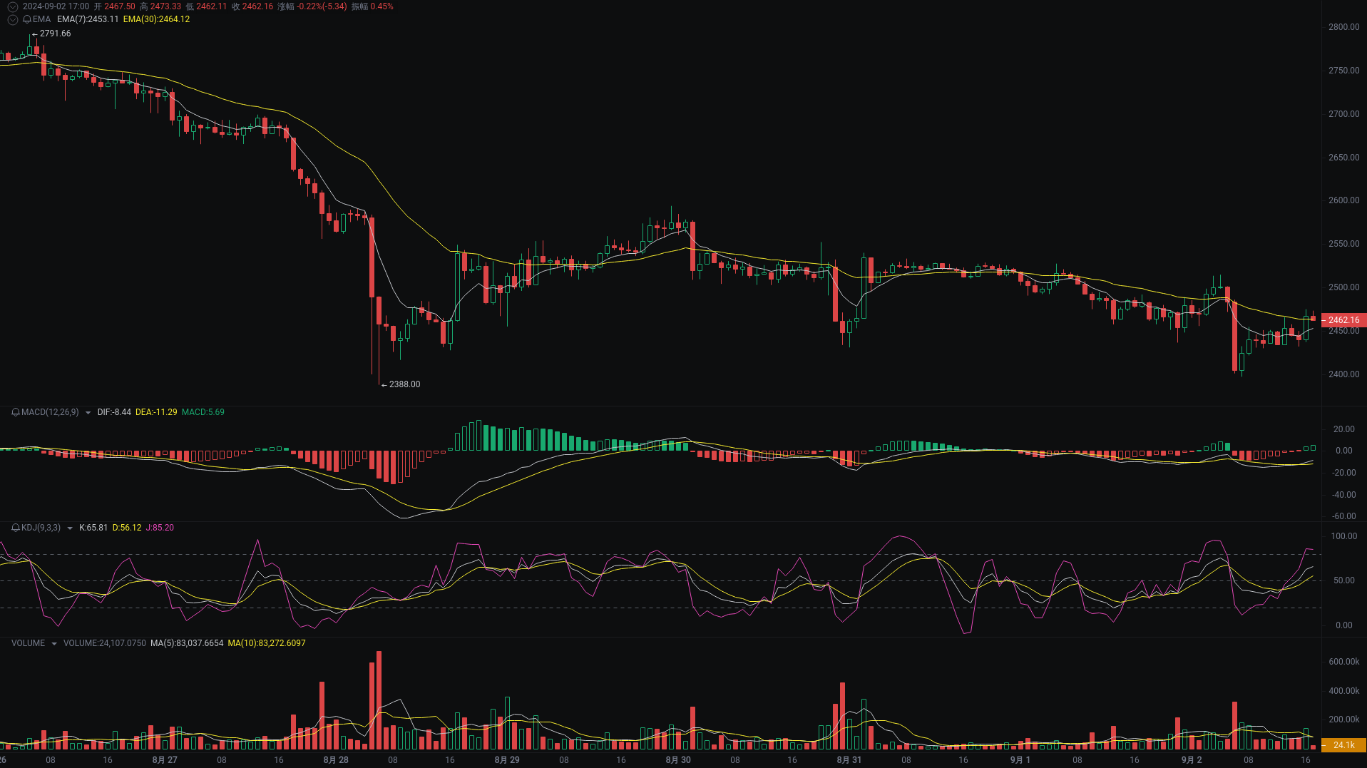 小A晚间分析：dogs、SOL、ETH行情分析来袭_aicoin_图3