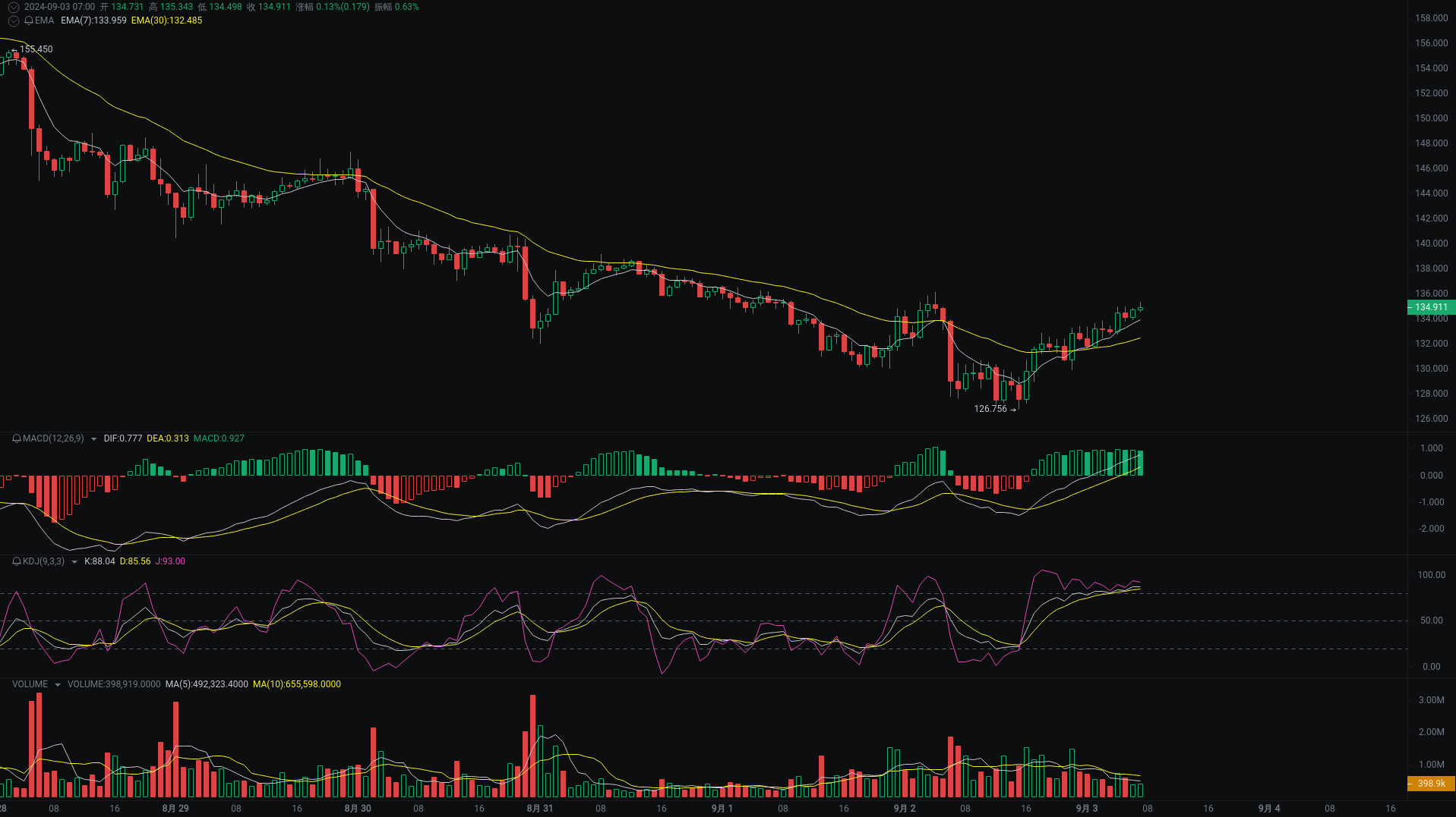 小A晨间分析:BTC、ETH、SOL行情分析来袭_aicoin_图3 小A晨间分析:BTC、ETH、SOL行情分析来袭_aicoin_图3