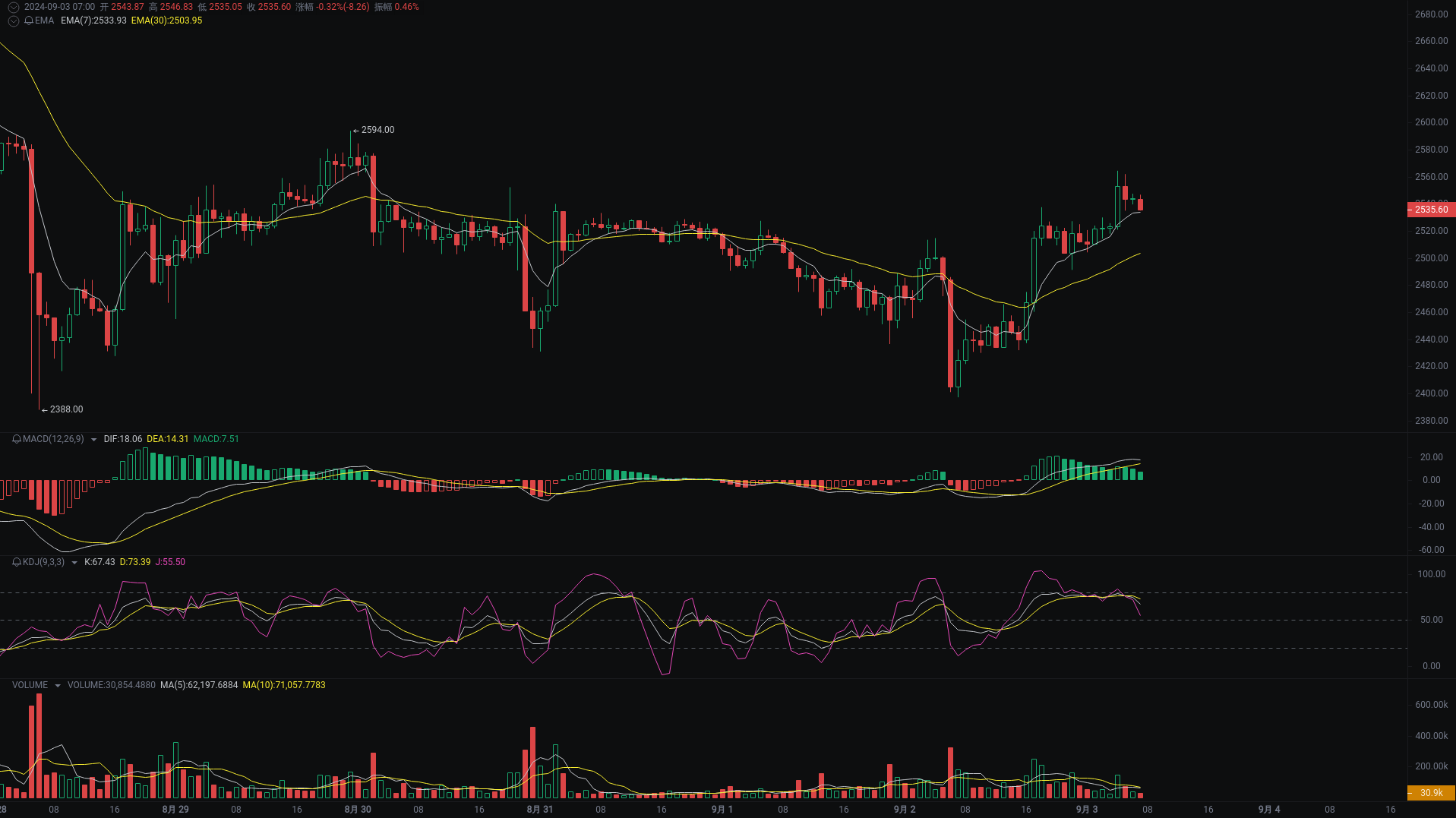 小A晨间分析:BTC、ETH、SOL行情分析来袭_aicoin_图2 小A晨间分析:BTC、ETH、SOL行情分析来袭_aicoin_图2