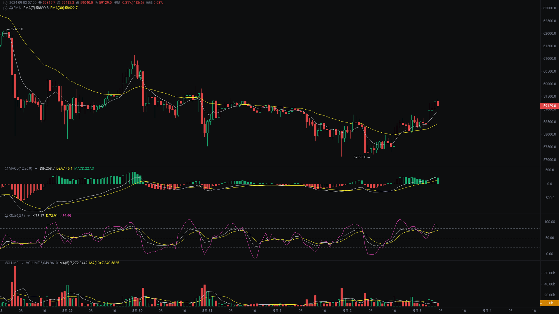 小A晨间分析:BTC、ETH、SOL行情分析来袭_aicoin_图1 小A晨间分析:BTC、ETH、SOL行情分析来袭_aicoin_图1