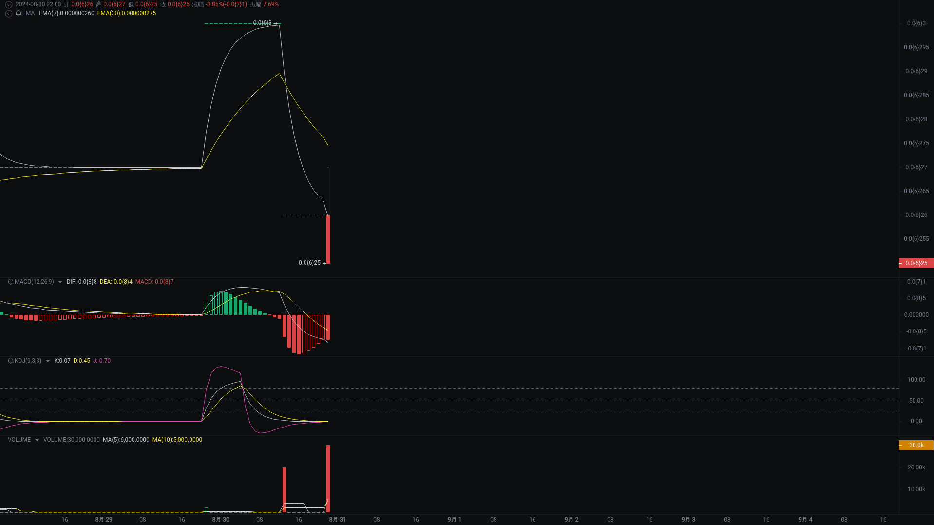 小A晚间分析：dogs、ORDI、REEF行情分析来袭_aicoin_图1