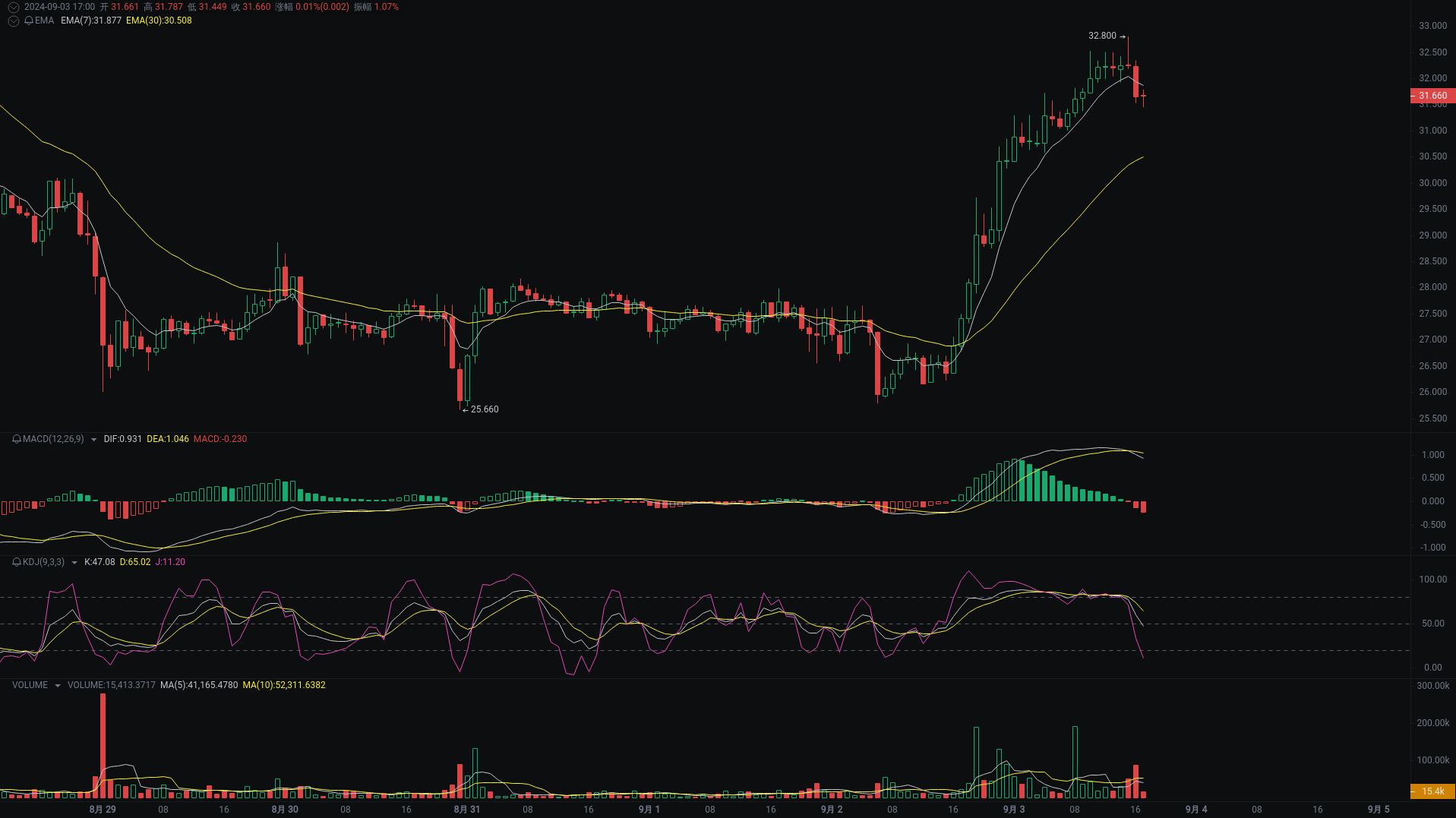 小A晚间分析：dogs、ORDI、REEF行情分析来袭_aicoin_图2