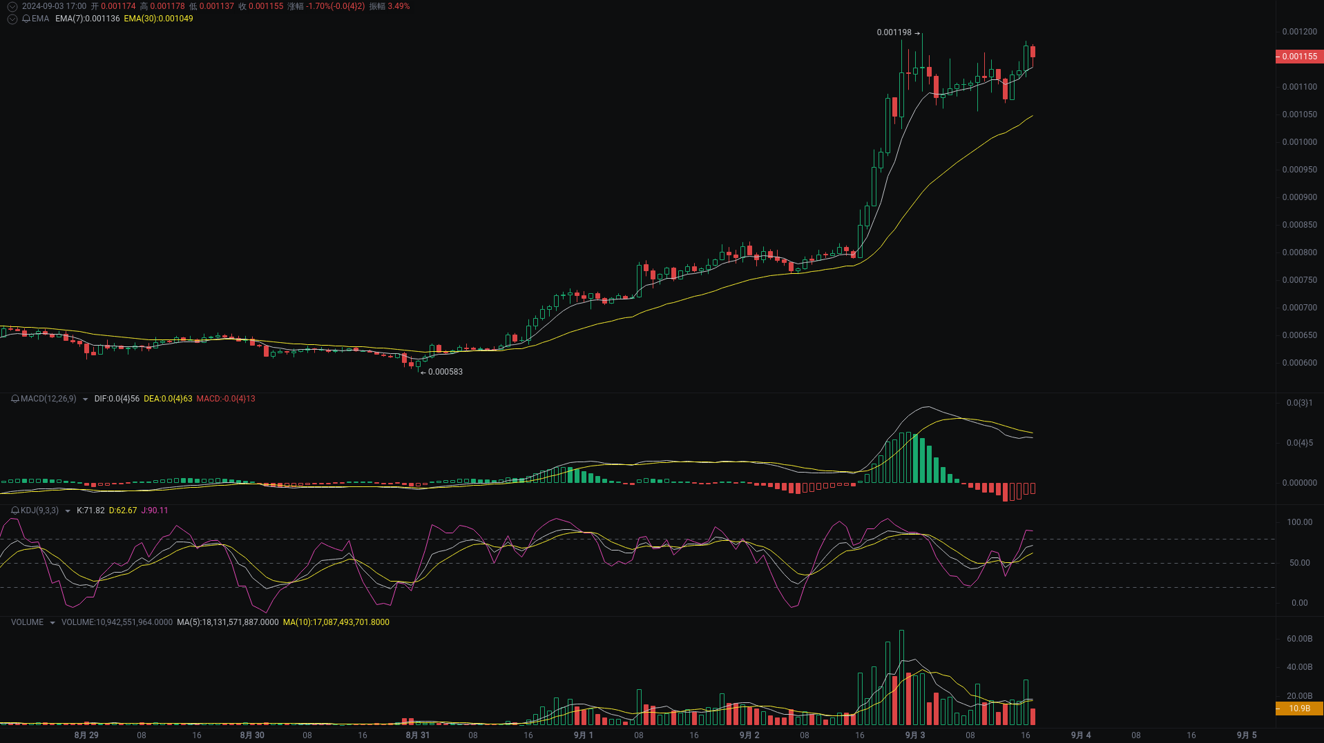 小A晚间分析：dogs、ORDI、REEF行情分析来袭_aicoin_图3