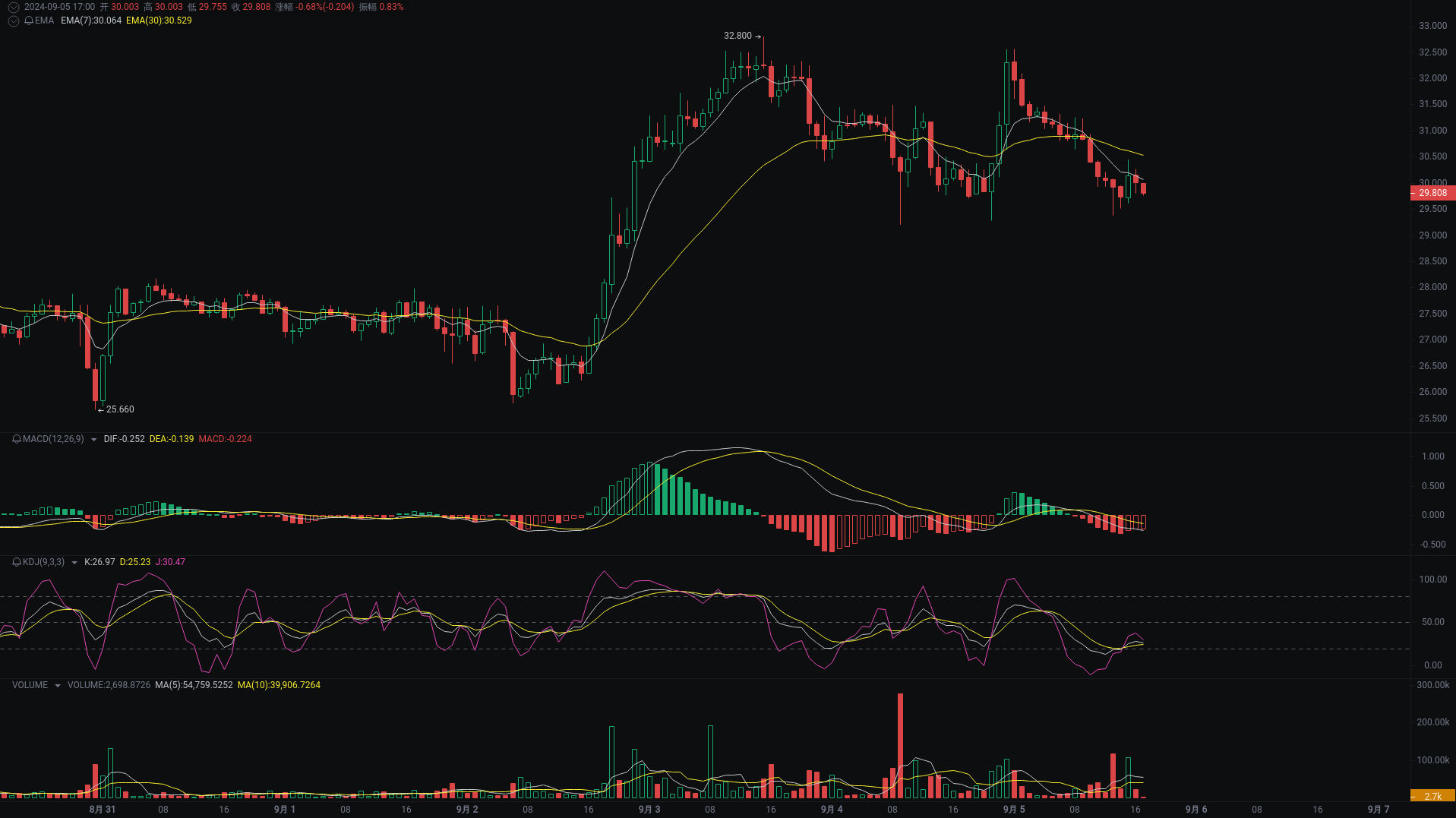 Little A Evening Analysis: ORDI, AAVE, ETH Market Analysis Coming_aicoin_Figure 1