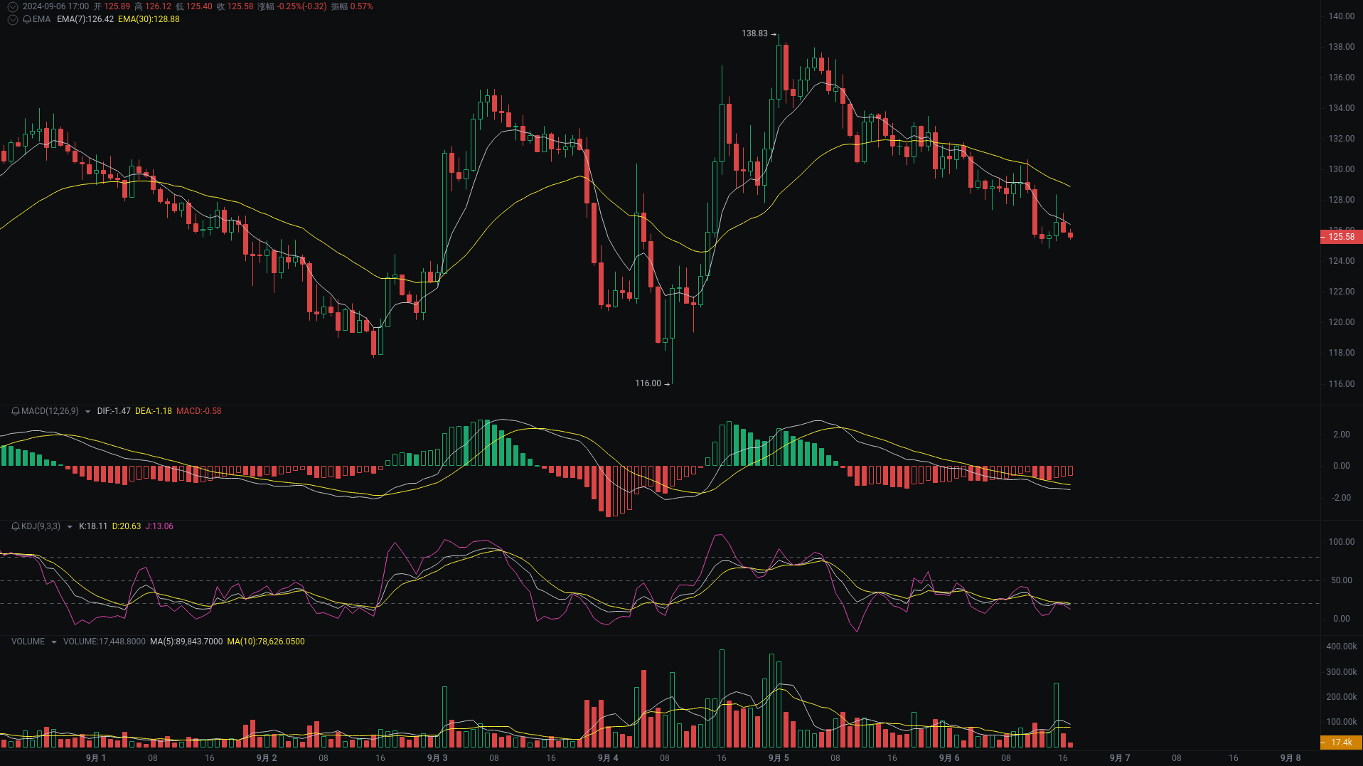 小A晚间分析：dogs、ETH、AAVE行情分析来袭_aicoin_图3