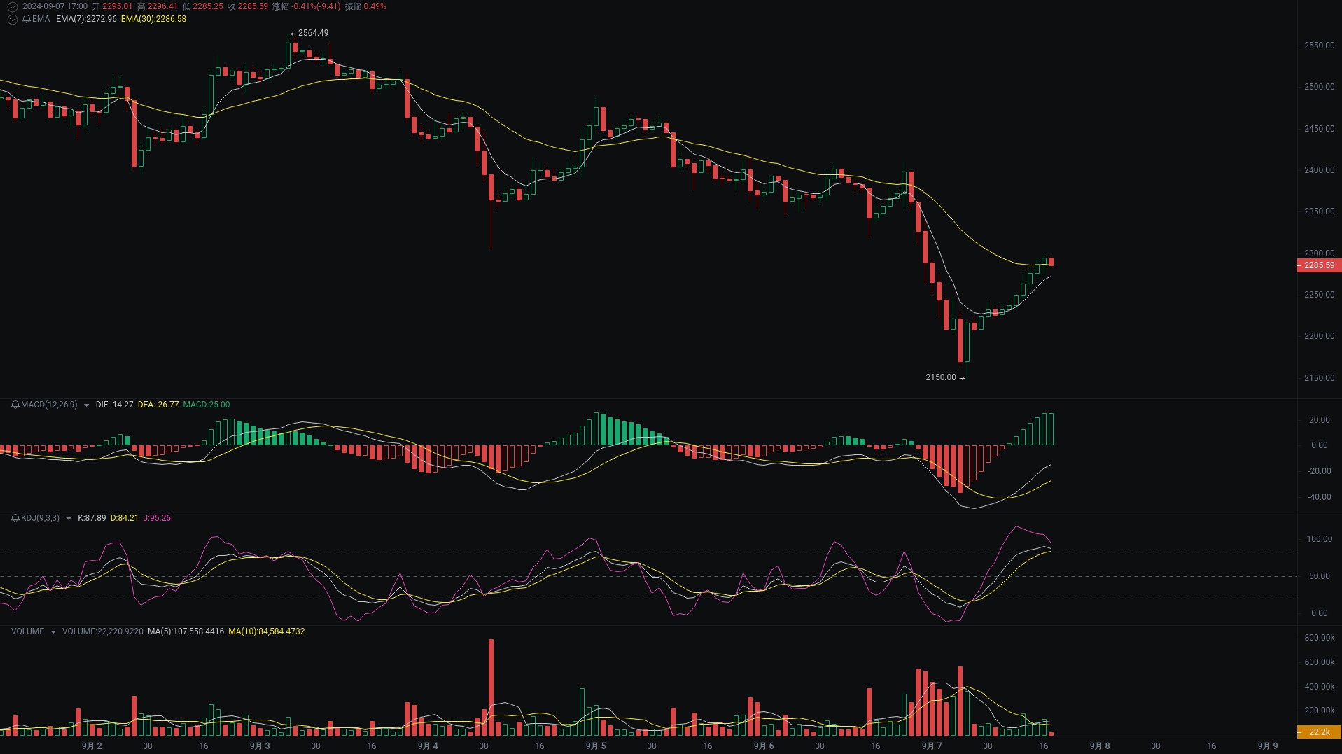 小A晚间分析：NEIROETH、ETH、dogs行情分析来袭_aicoin_图2