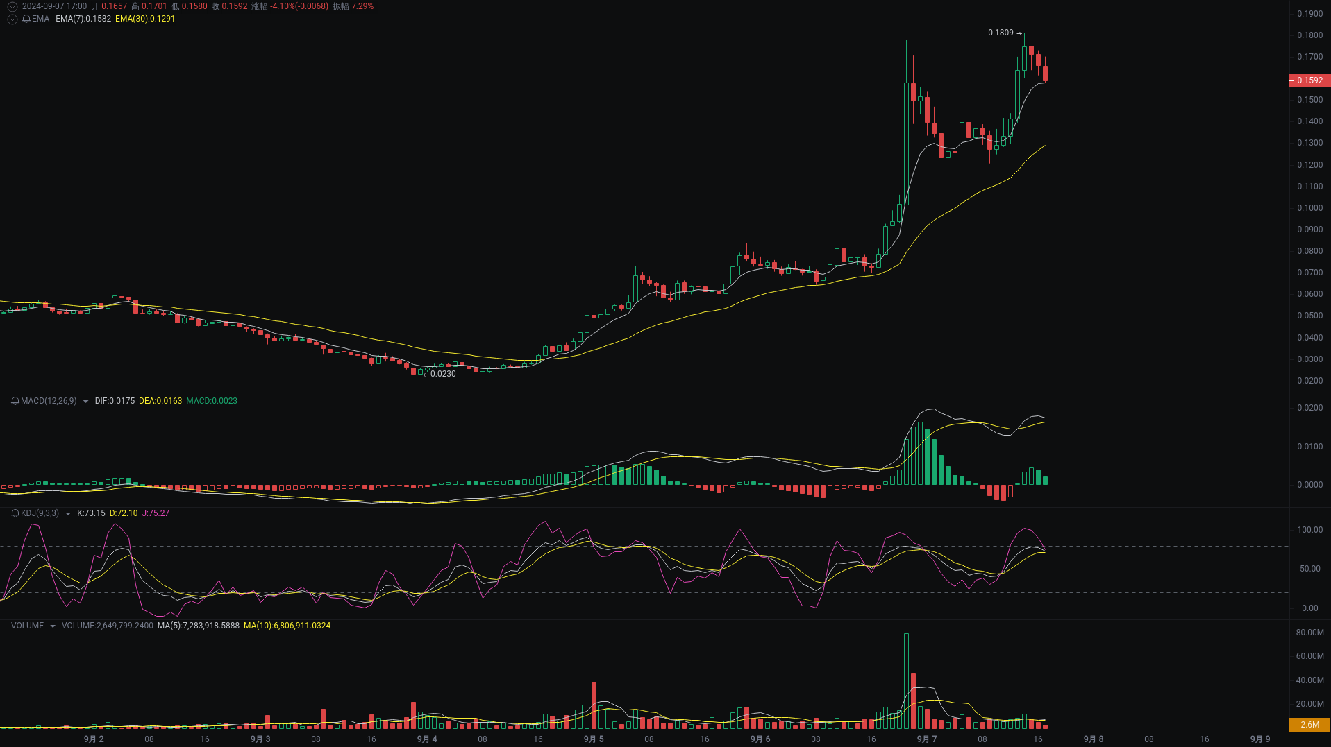 小A晚间分析：NEIROETH、ETH、dogs行情分析来袭_aicoin_图1