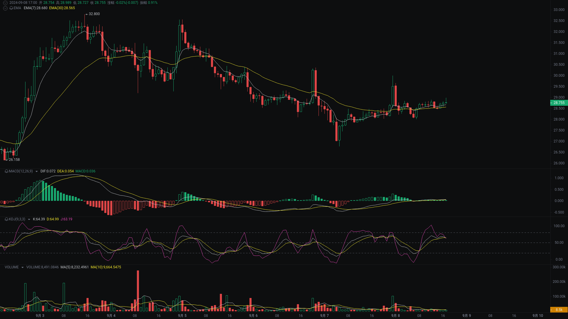小A晚间分析：ORDI、dogs、ETH行情分析来袭_aicoin_图1