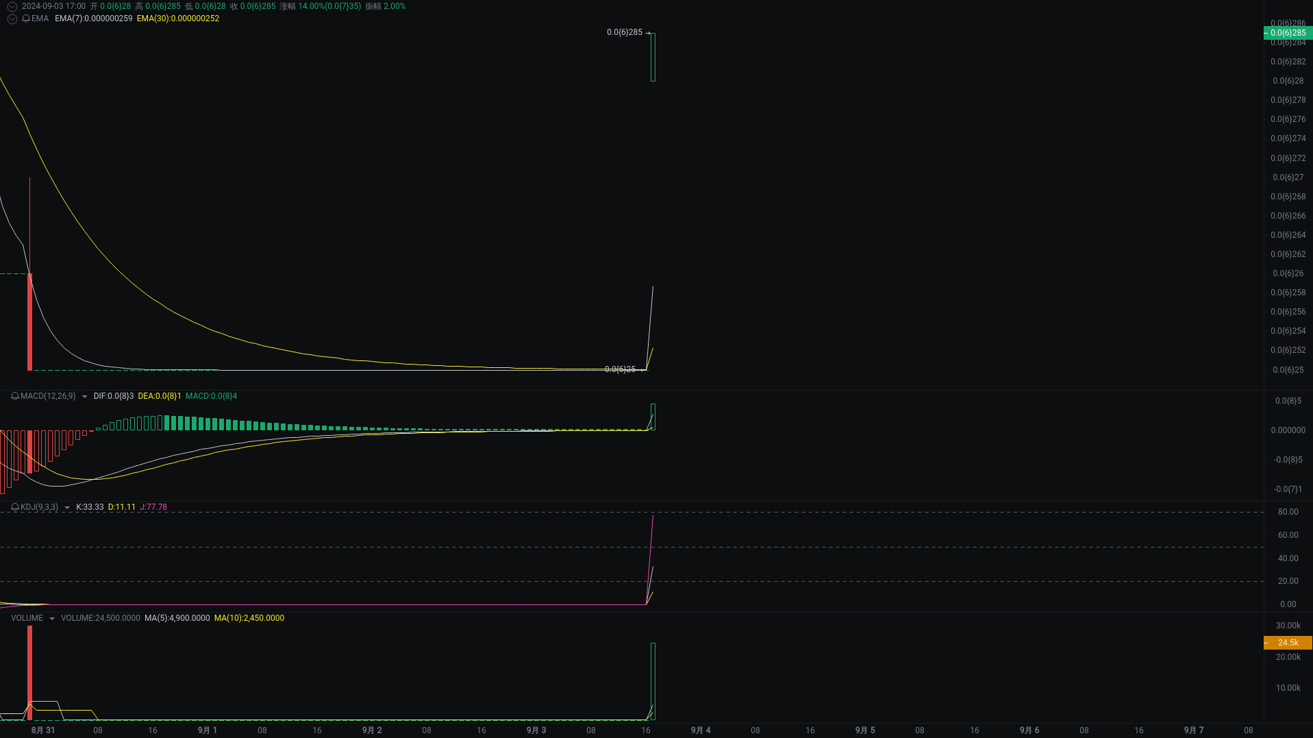 小A晚间分析：ORDI、dogs、ETH行情分析来袭_aicoin_图2