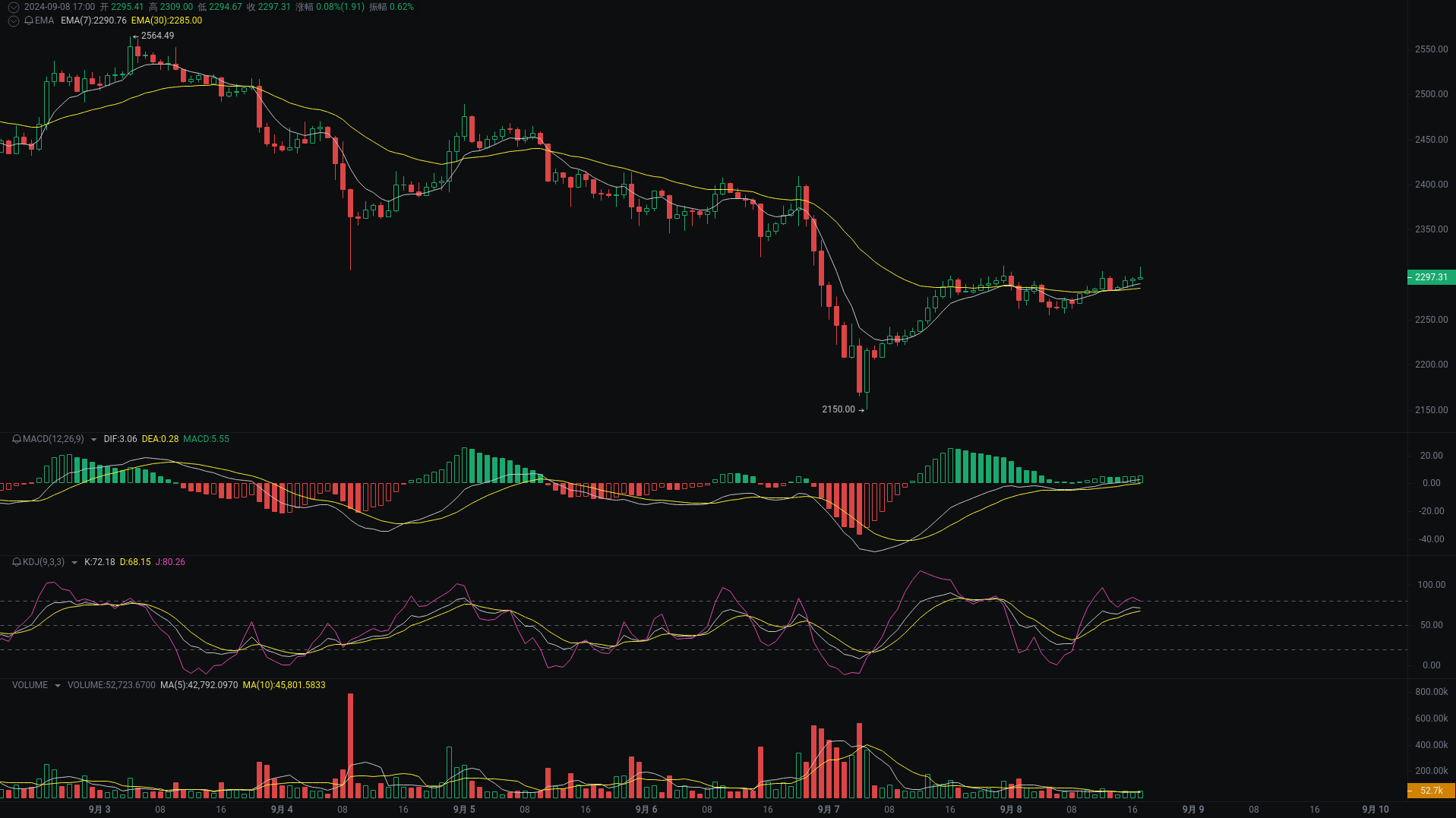 小A晚间分析：ORDI、dogs、ETH行情分析来袭_aicoin_图3