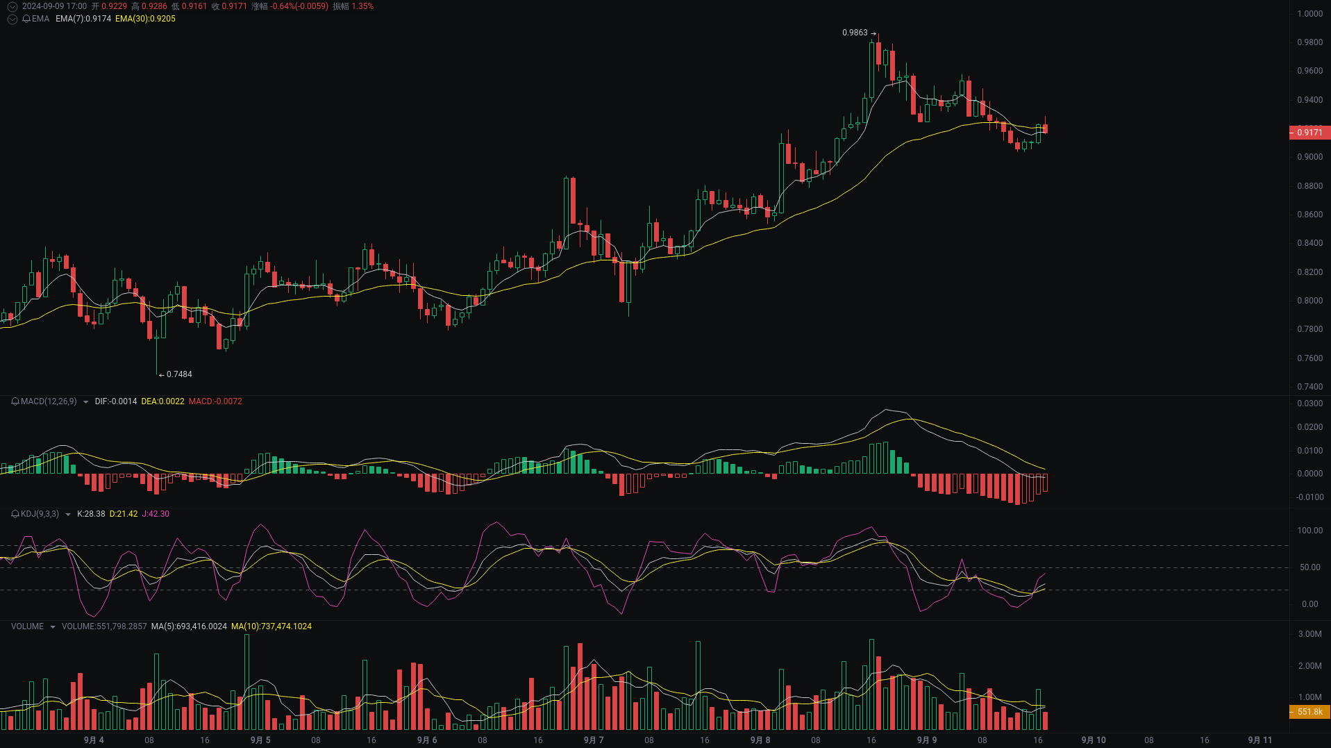 小A晚间分析：REEF、SUI、NEIROETH行情分析来袭_aicoin_图2