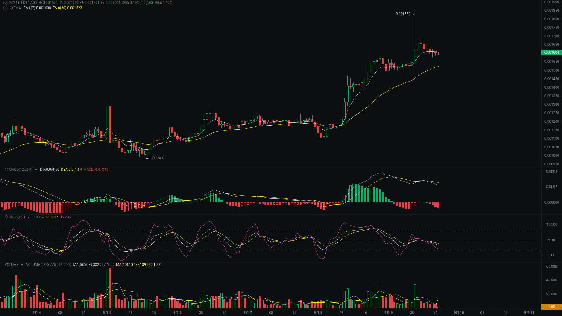 小A晚间分析：REEF、SUI、NEIROETH行情分析来袭_aicoin_图1