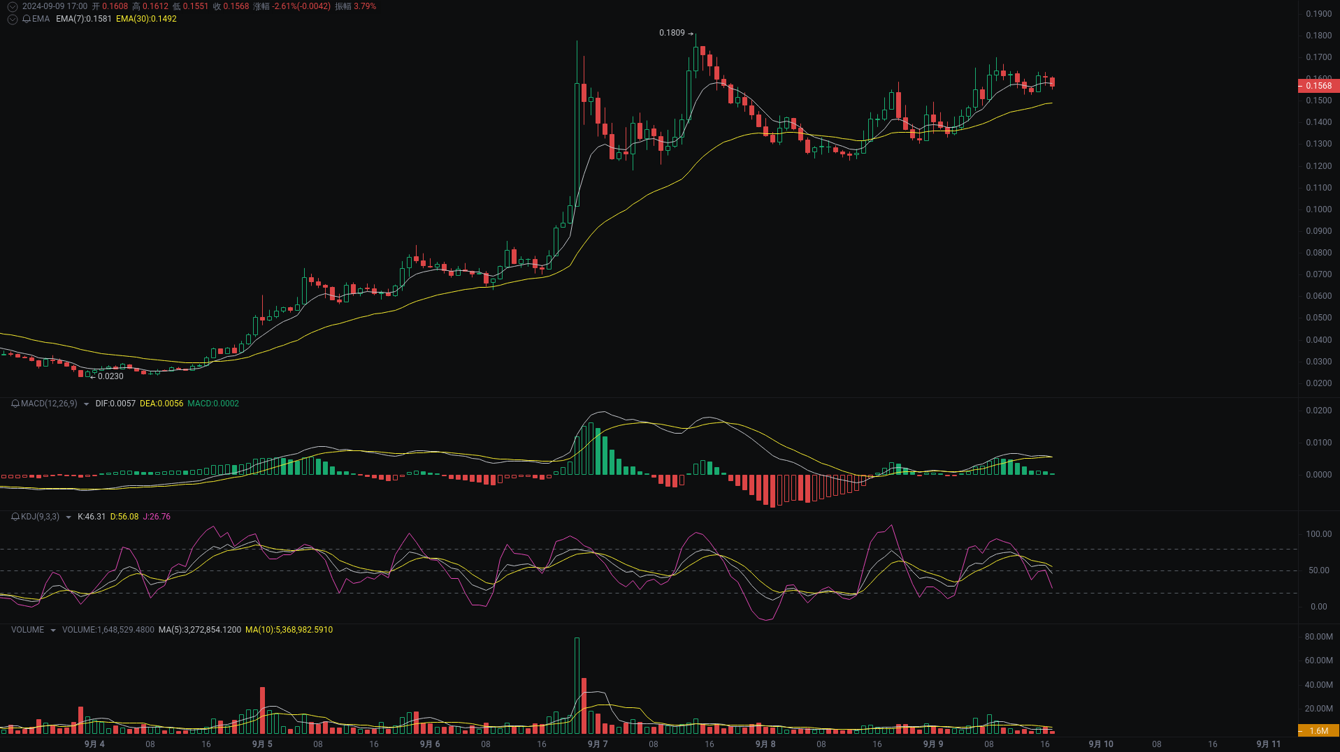 小A晚间分析：REEF、SUI、NEIROETH行情分析来袭_aicoin_图3
