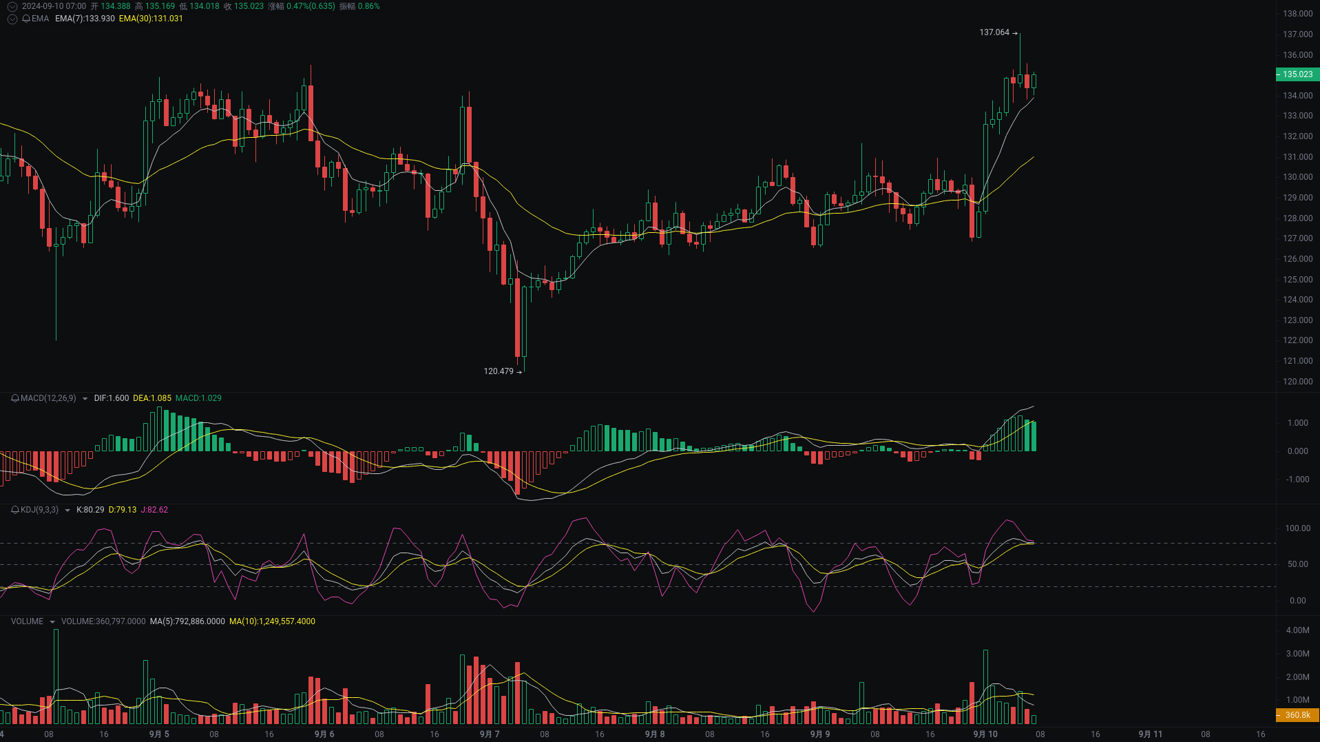 小A晨间分析：BTC、ETH、SOL行情分析来袭_aicoin_图3