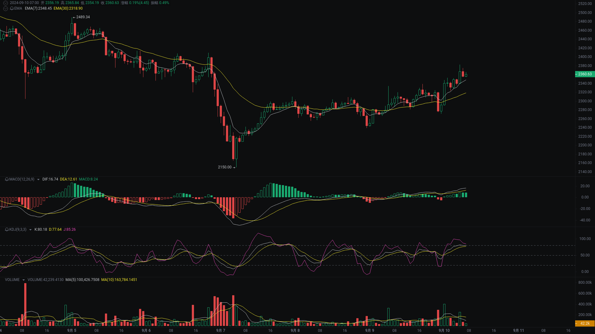 小A晨间分析：BTC、ETH、SOL行情分析来袭_aicoin_图2