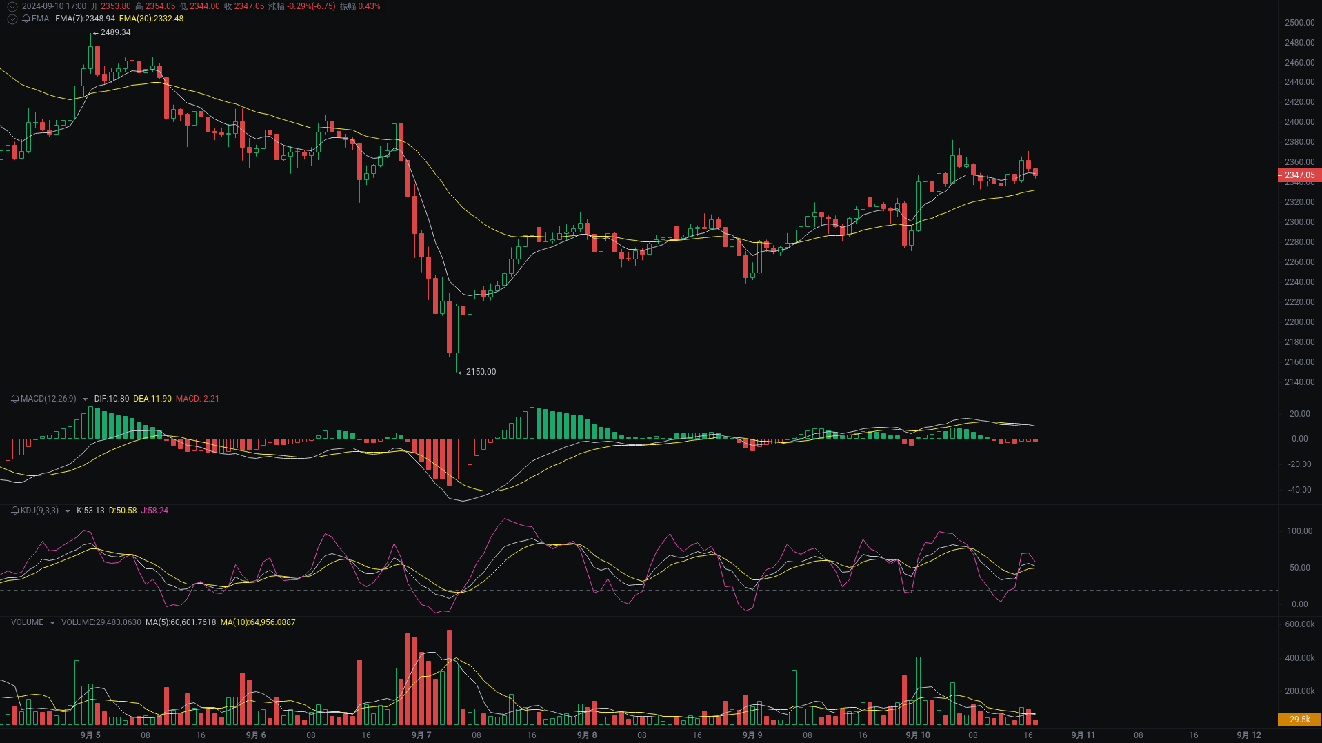 小A晚间分析：ETH、NEIROETH、REEF行情分析来袭_aicoin_图1