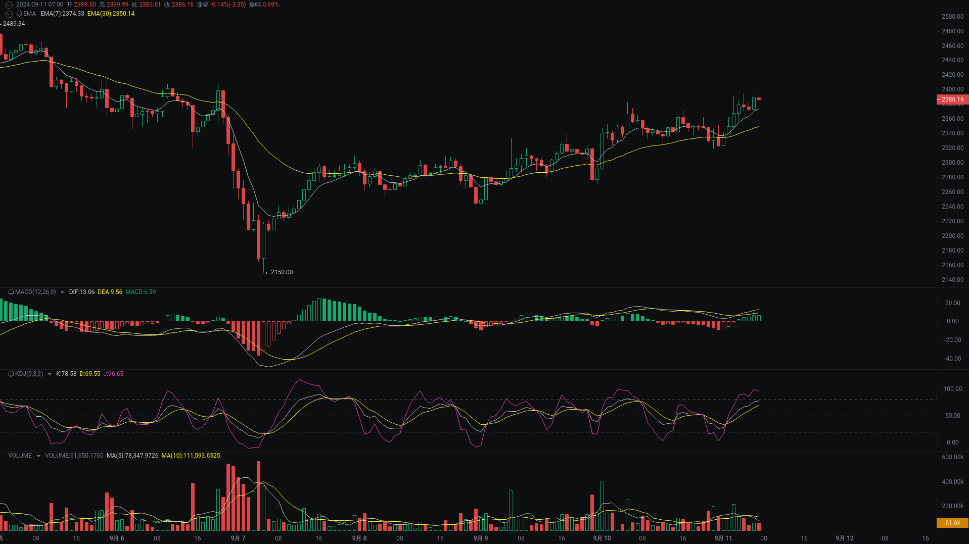 Little A Morning Analysis: BTC, ETH, SOL Market Analysis Strikes_aicoin_Figure 2