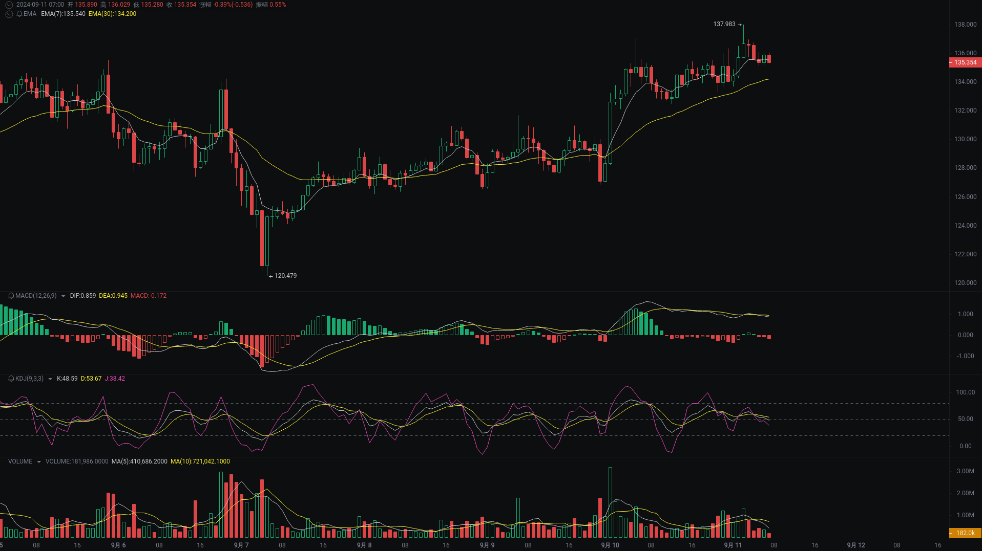 Little A Morning Analysis: BTC, ETH, SOL Market Analysis Strikes_aicoin_Figure 3