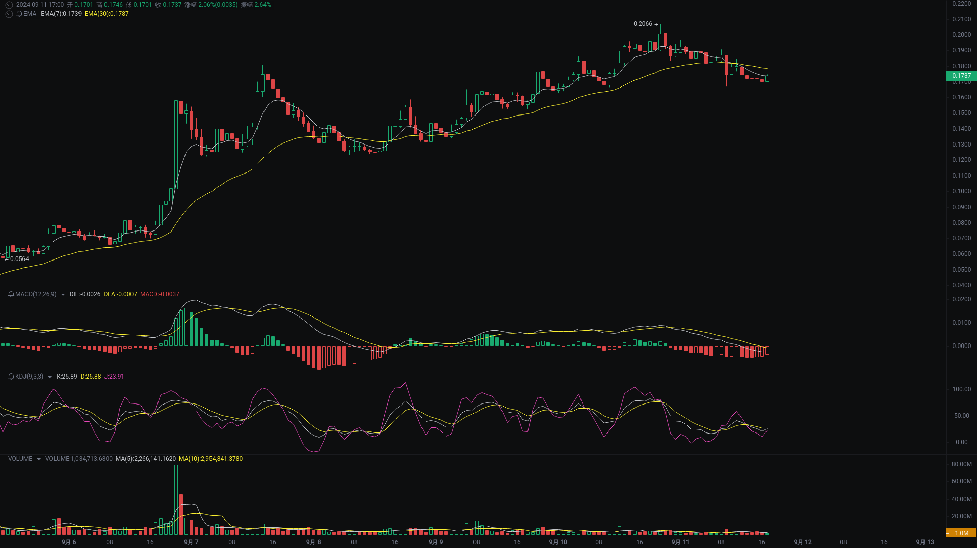 小A晚间分析：NEIROETH、REEF、AAVE行情分析来袭_aicoin_图1