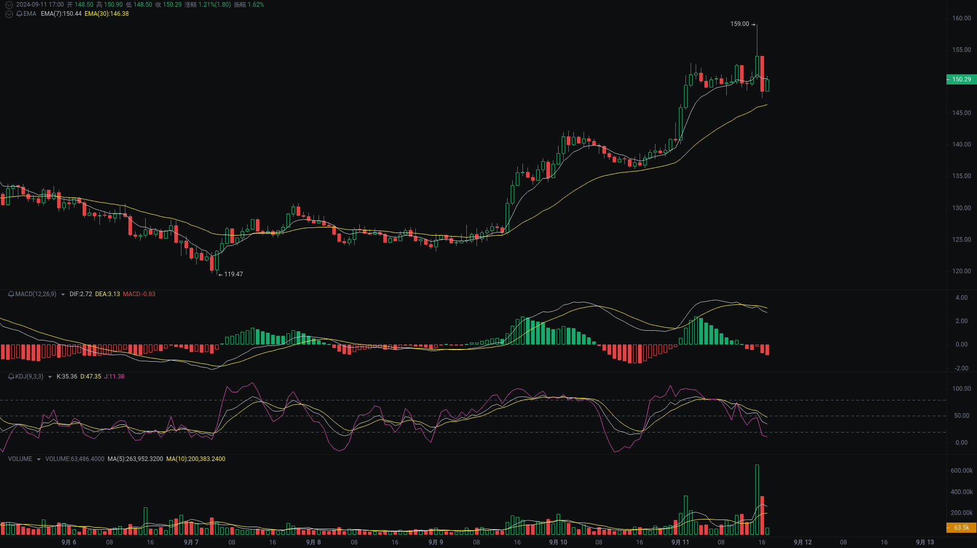 小A晚间分析：NEIROETH、REEF、AAVE行情分析来袭_aicoin_图3